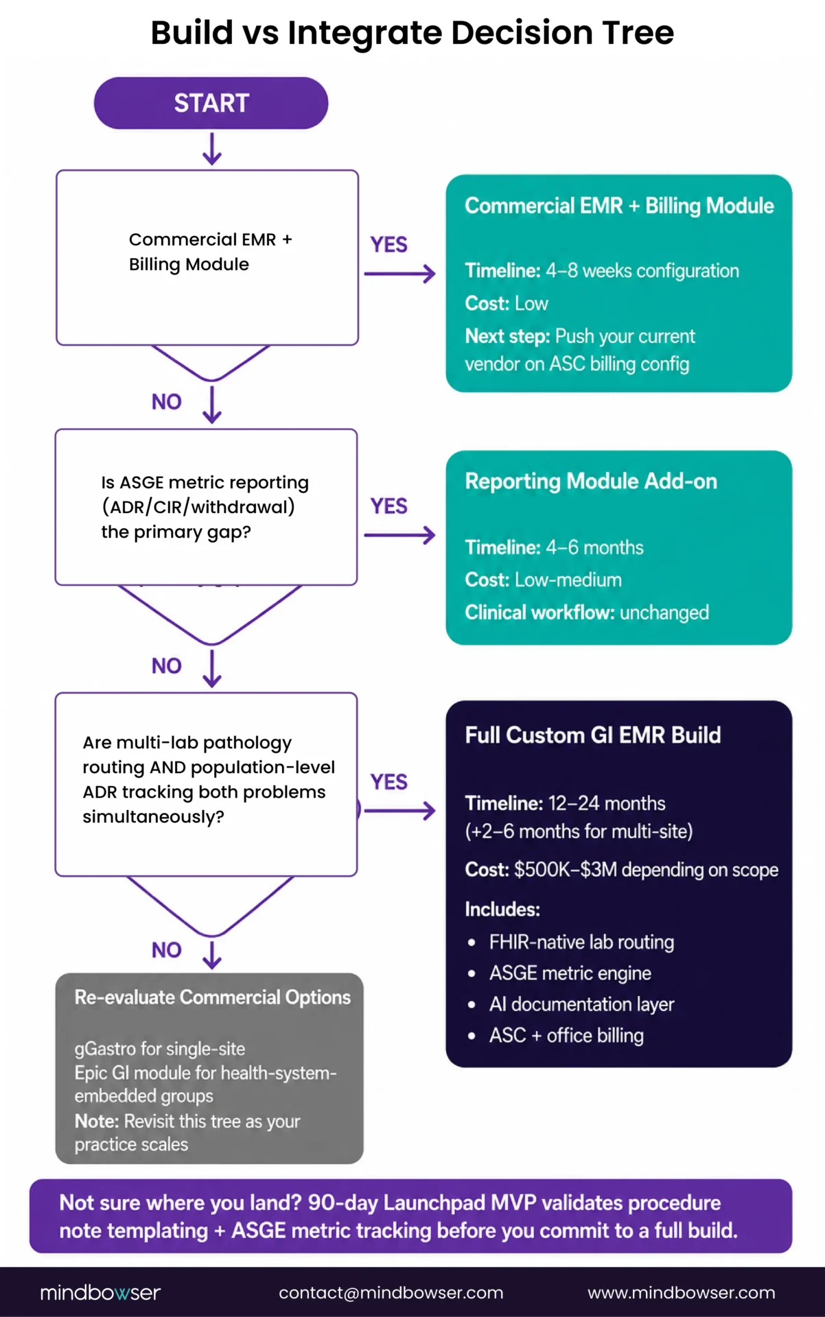 GI EMR build or integration decision