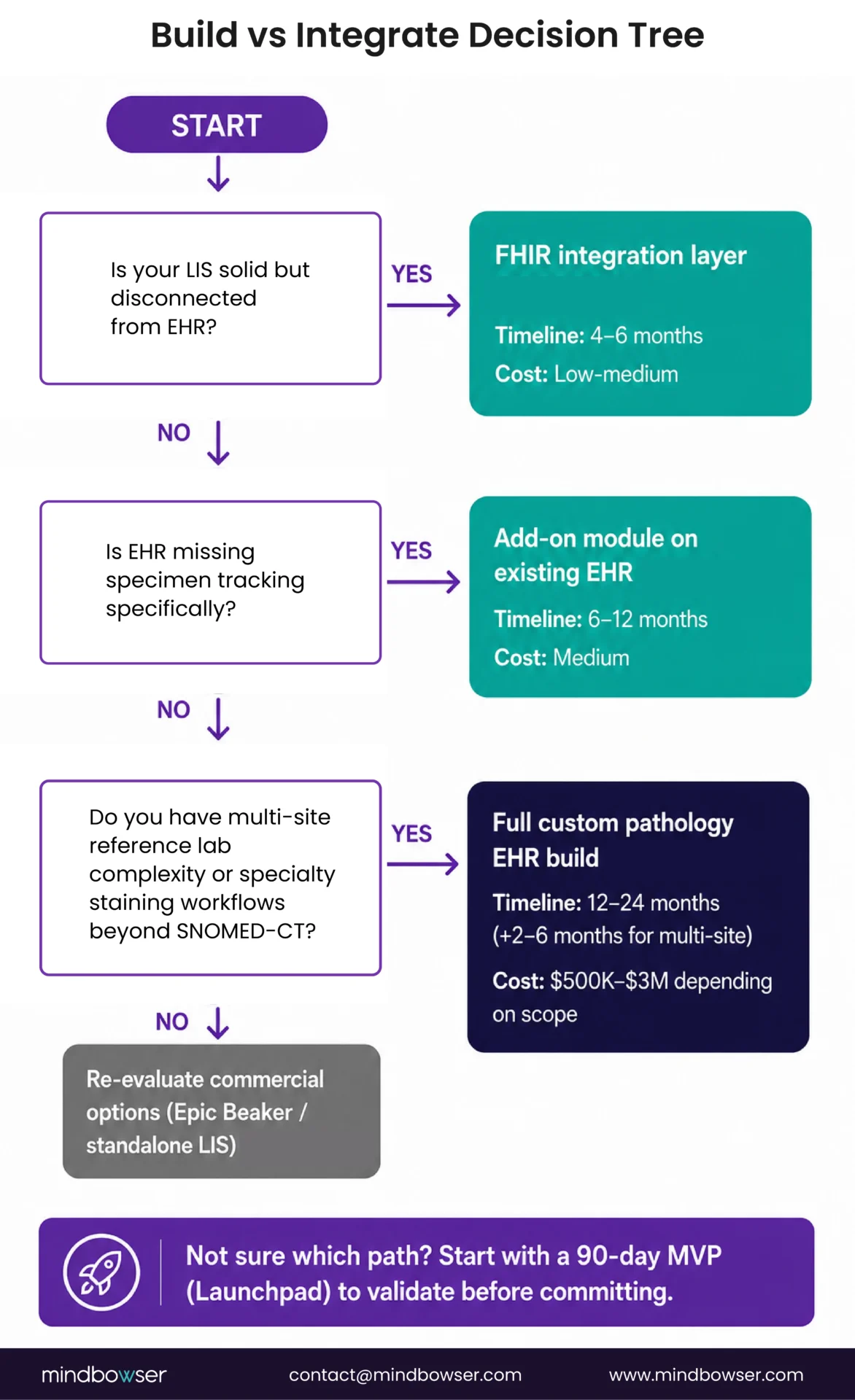 Pathology EHR build integration decision guide