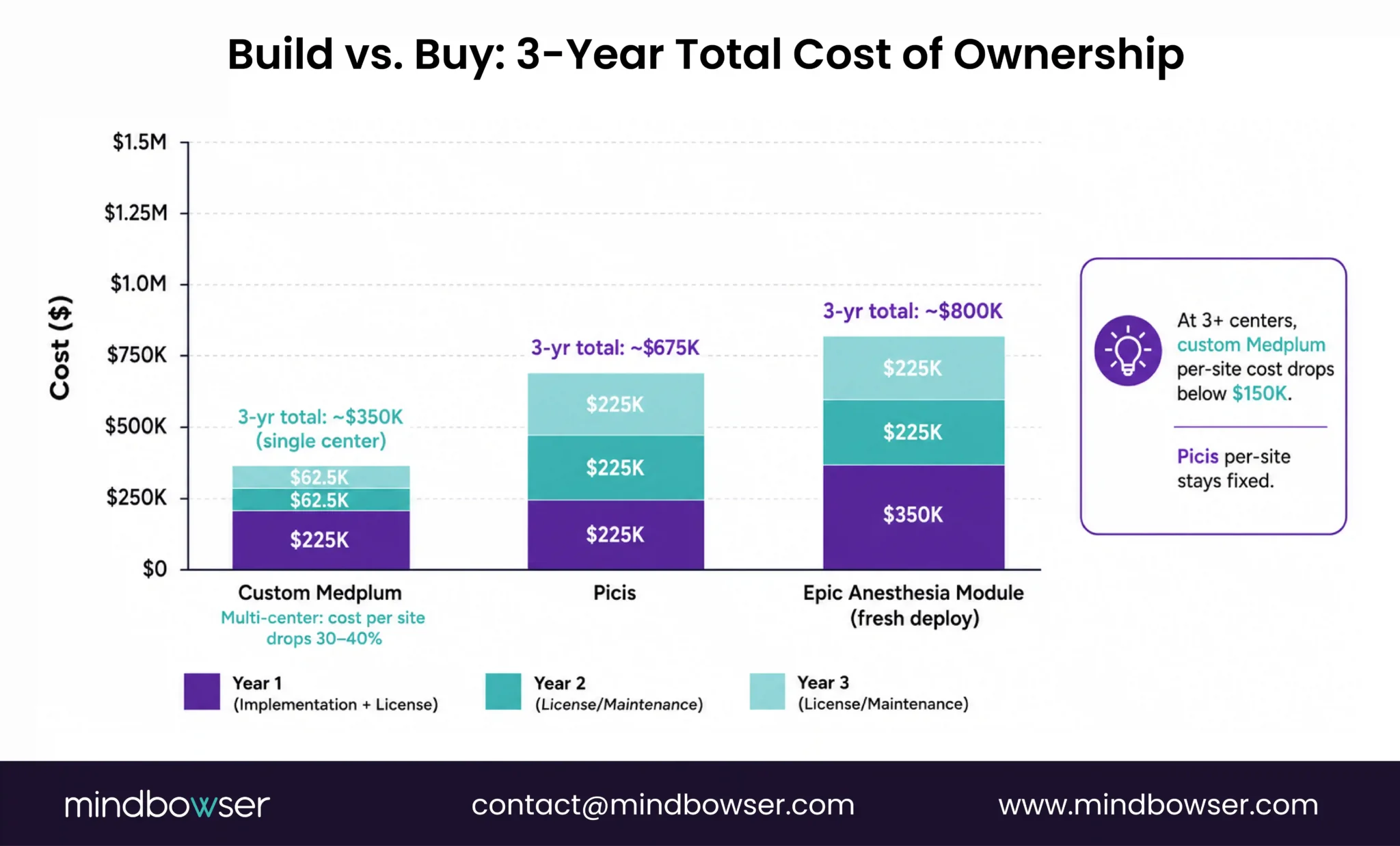 Anesthesia EHR three year cost comparison