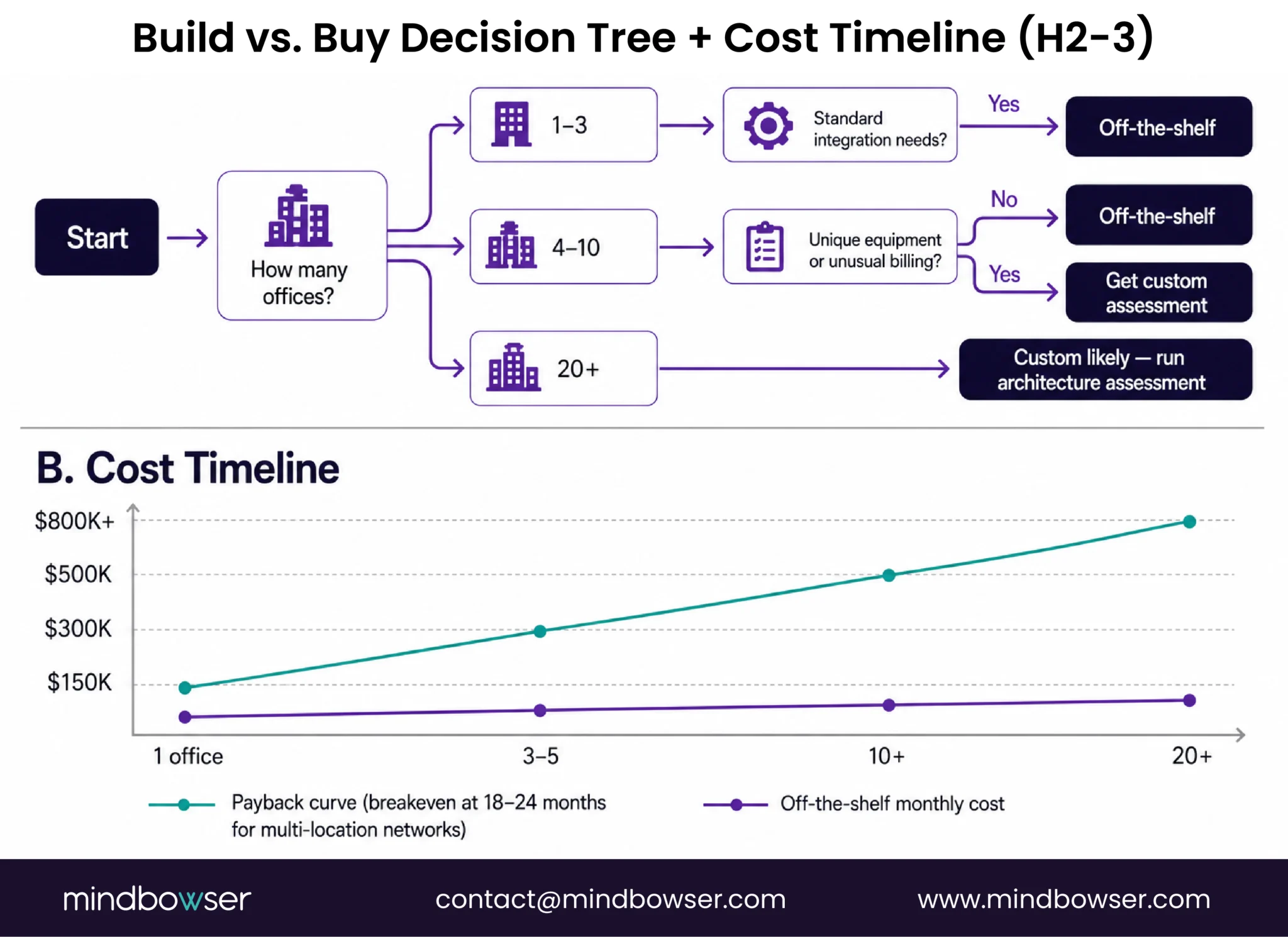 Optometry EHR build buy decision