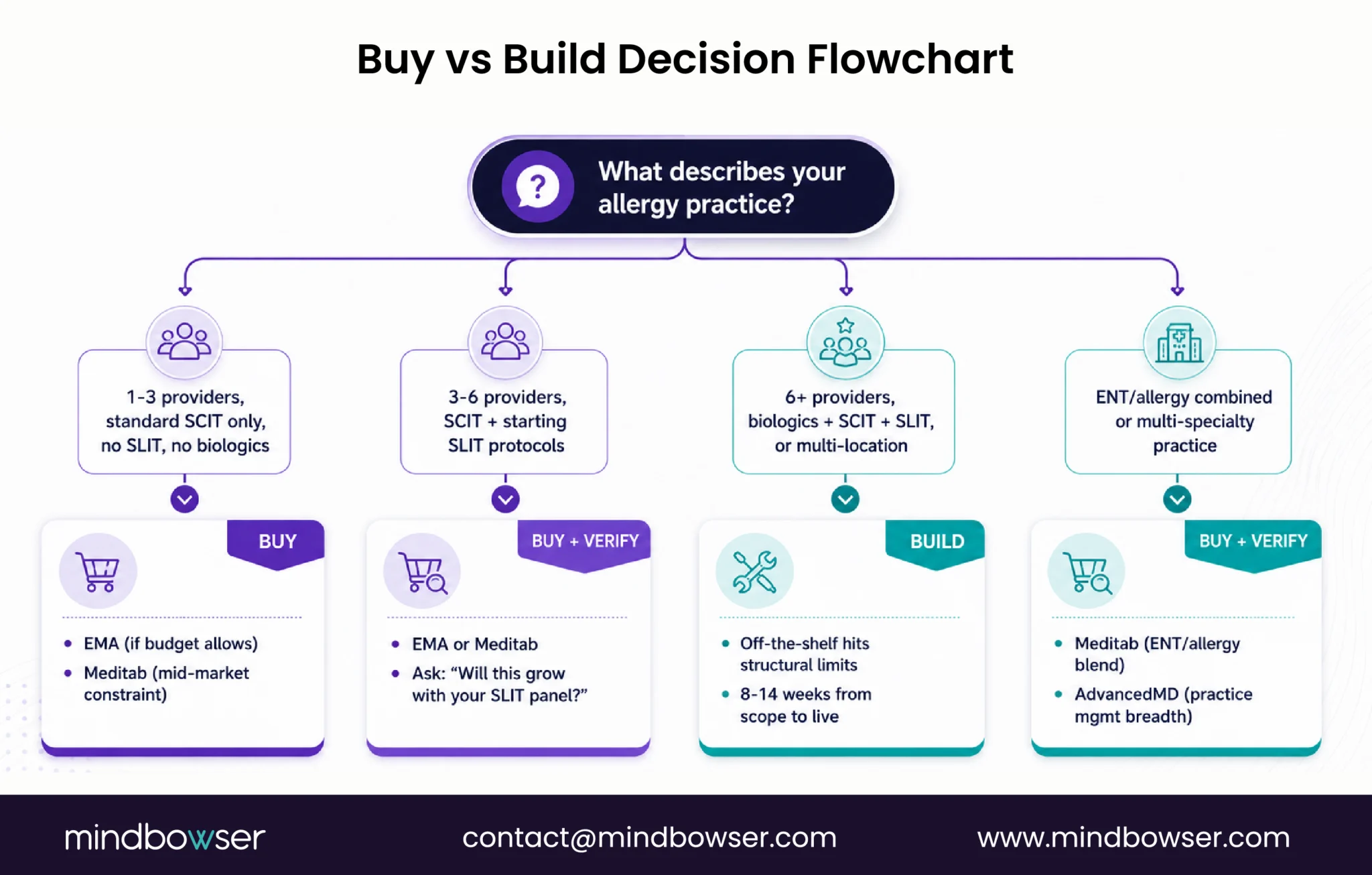Allergy practice buy versus build decision