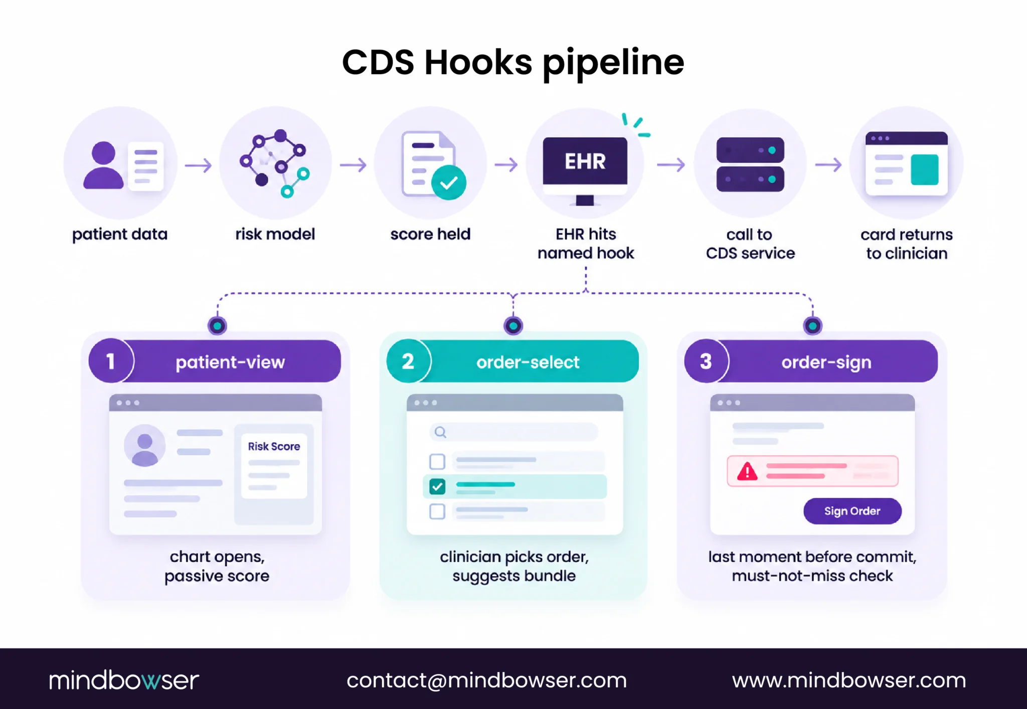 Clinical decision support workflow from patient data to clinician alerts.
