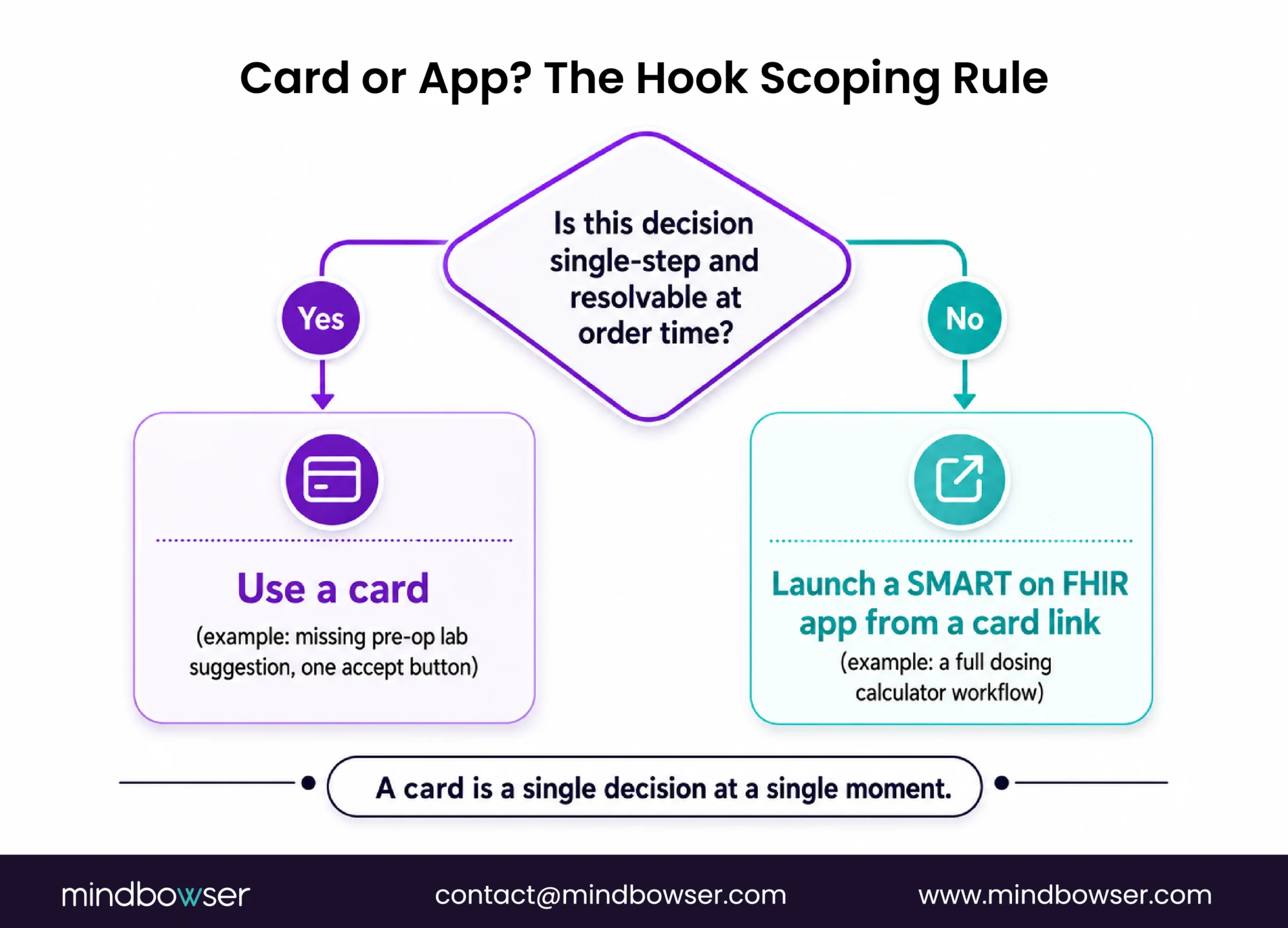 Decision rule for choosing a CDS card or SMART on FHIR app.