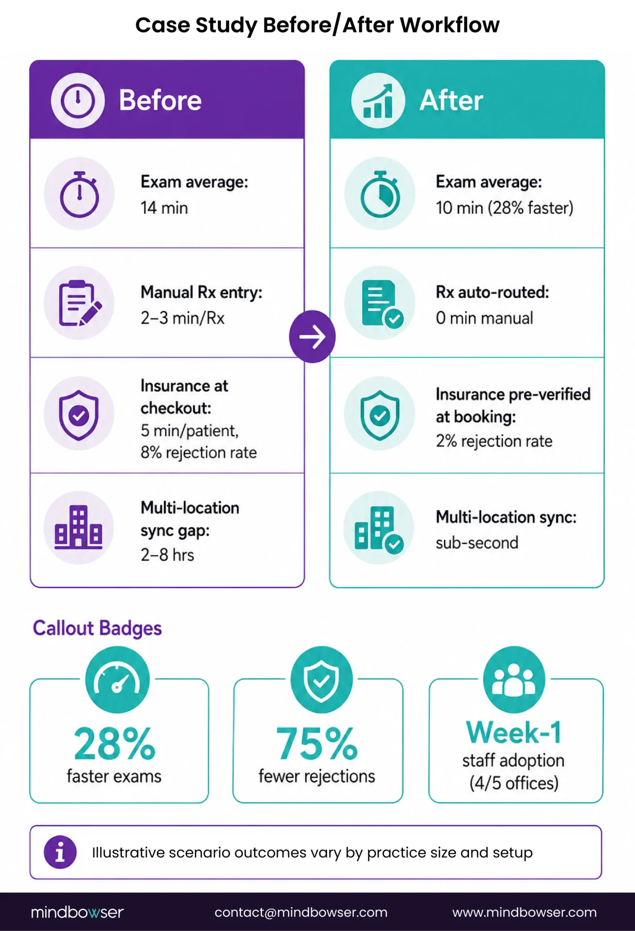 Optometry EHR before after workflow