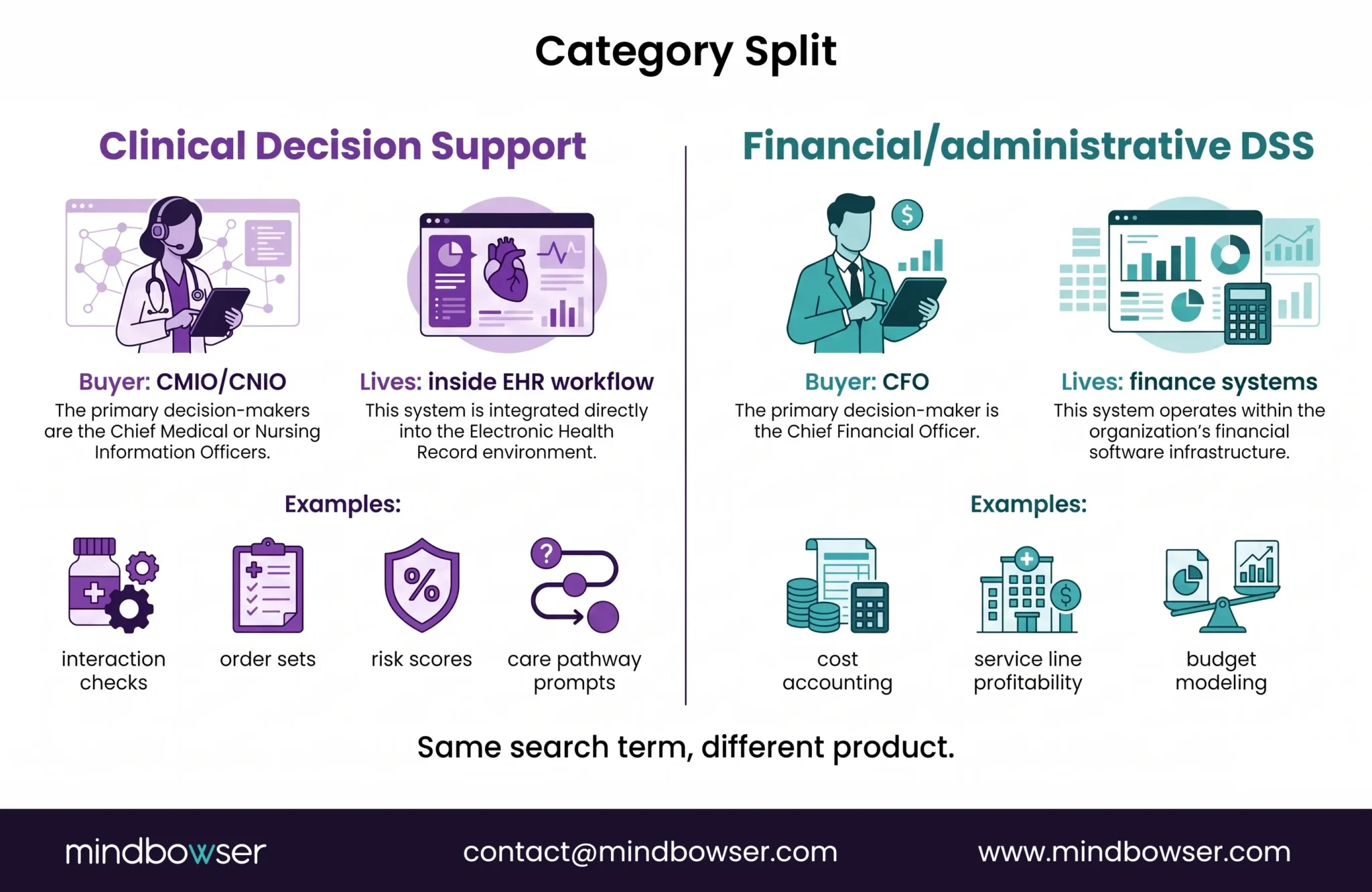 Comparison of clinical decision support versus financial/administrative DSS, showing buyers, system location, and example use cases.
