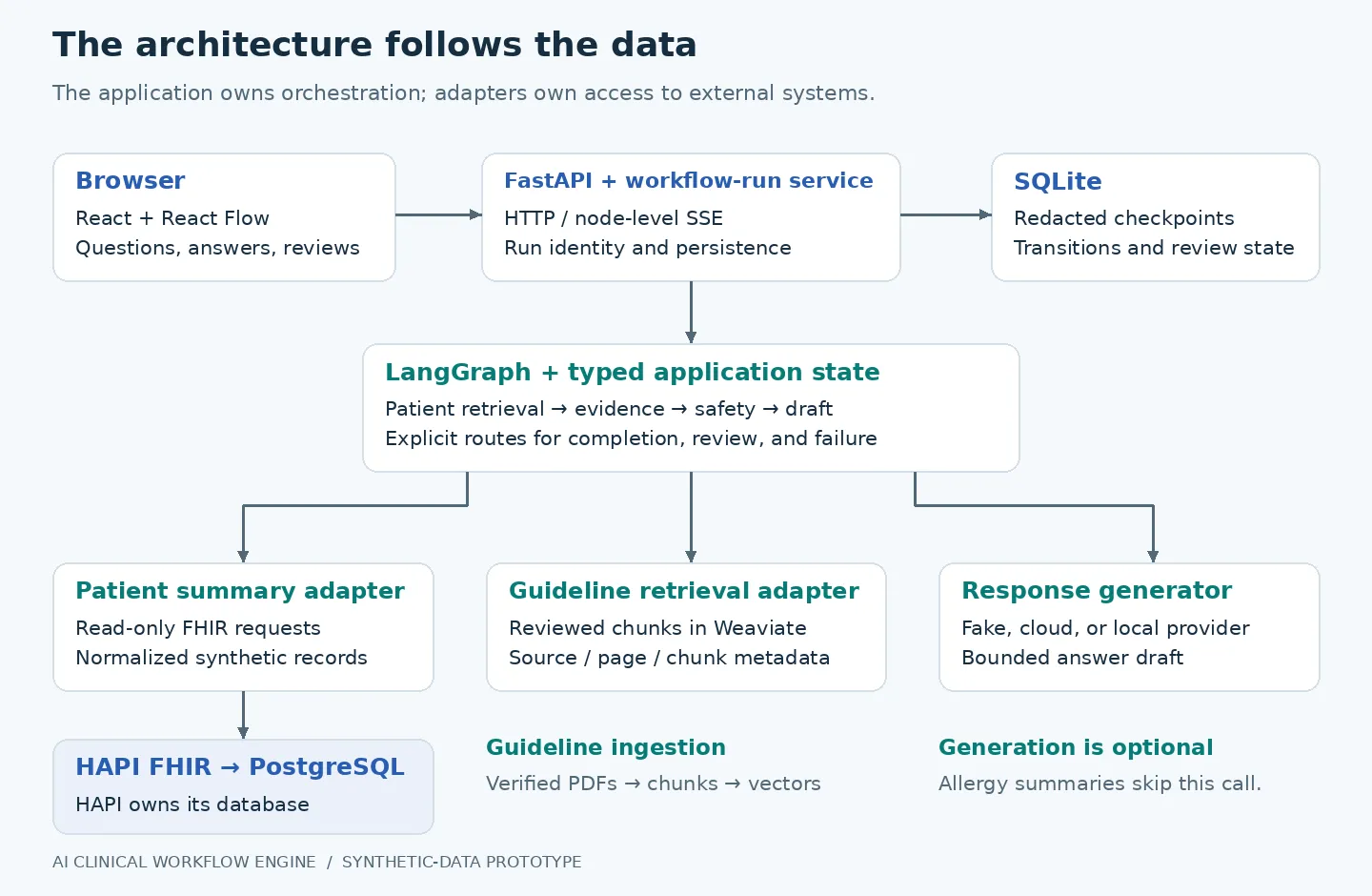 Clinical workflow architecture connecting React, FastAPI, LangGraph, patient retrieval, guideline retrieval, response generation, and workflow persistence.