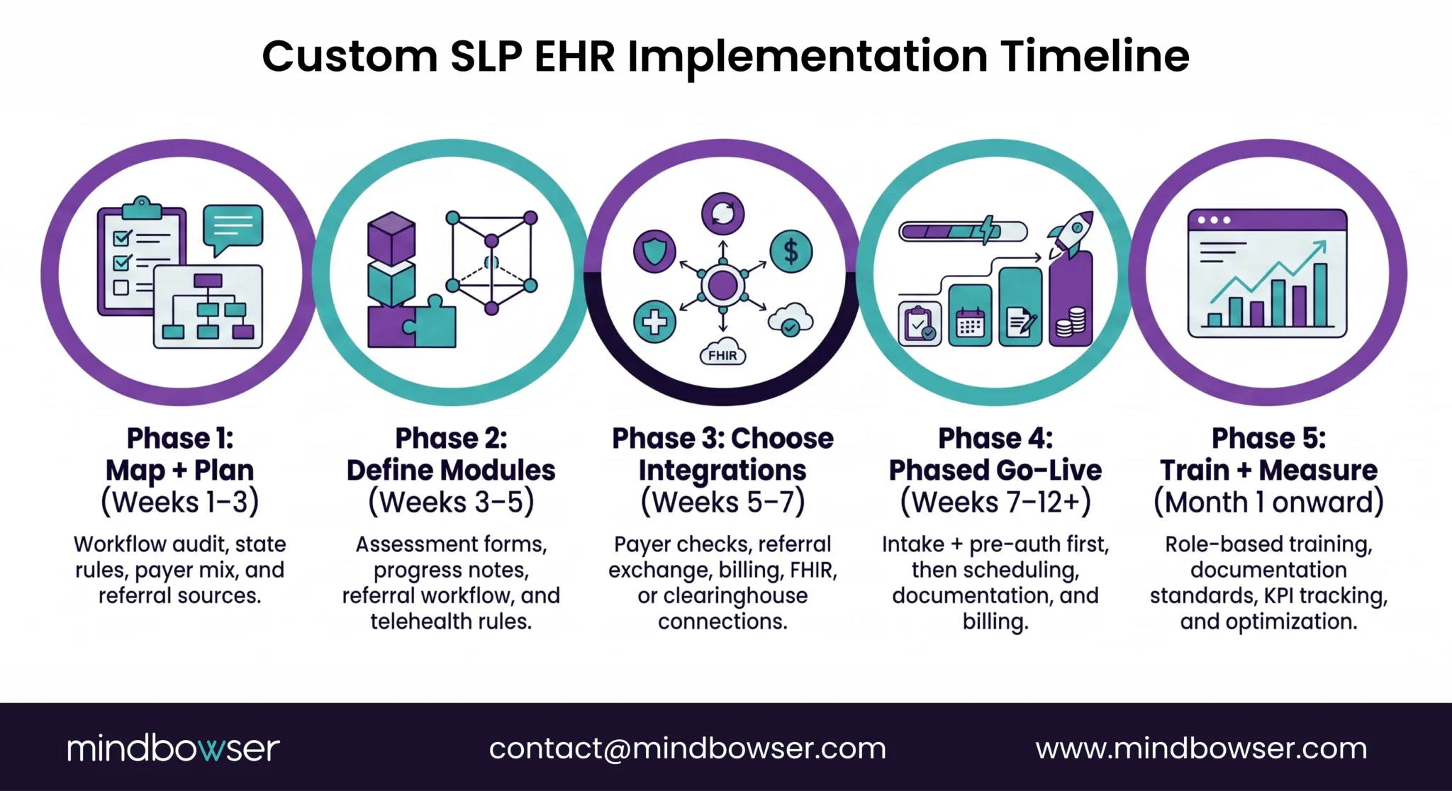 Custom SLP EHR implementation phases