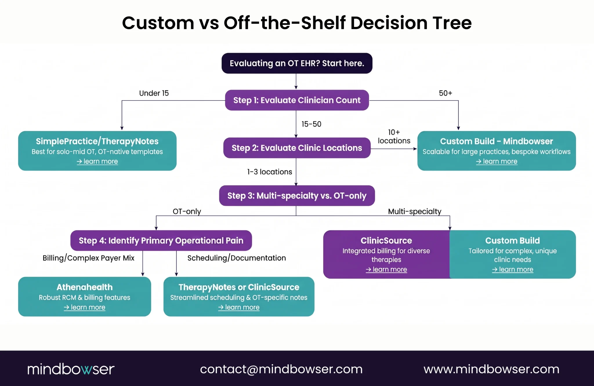 OT EHR custom versus commercial decision