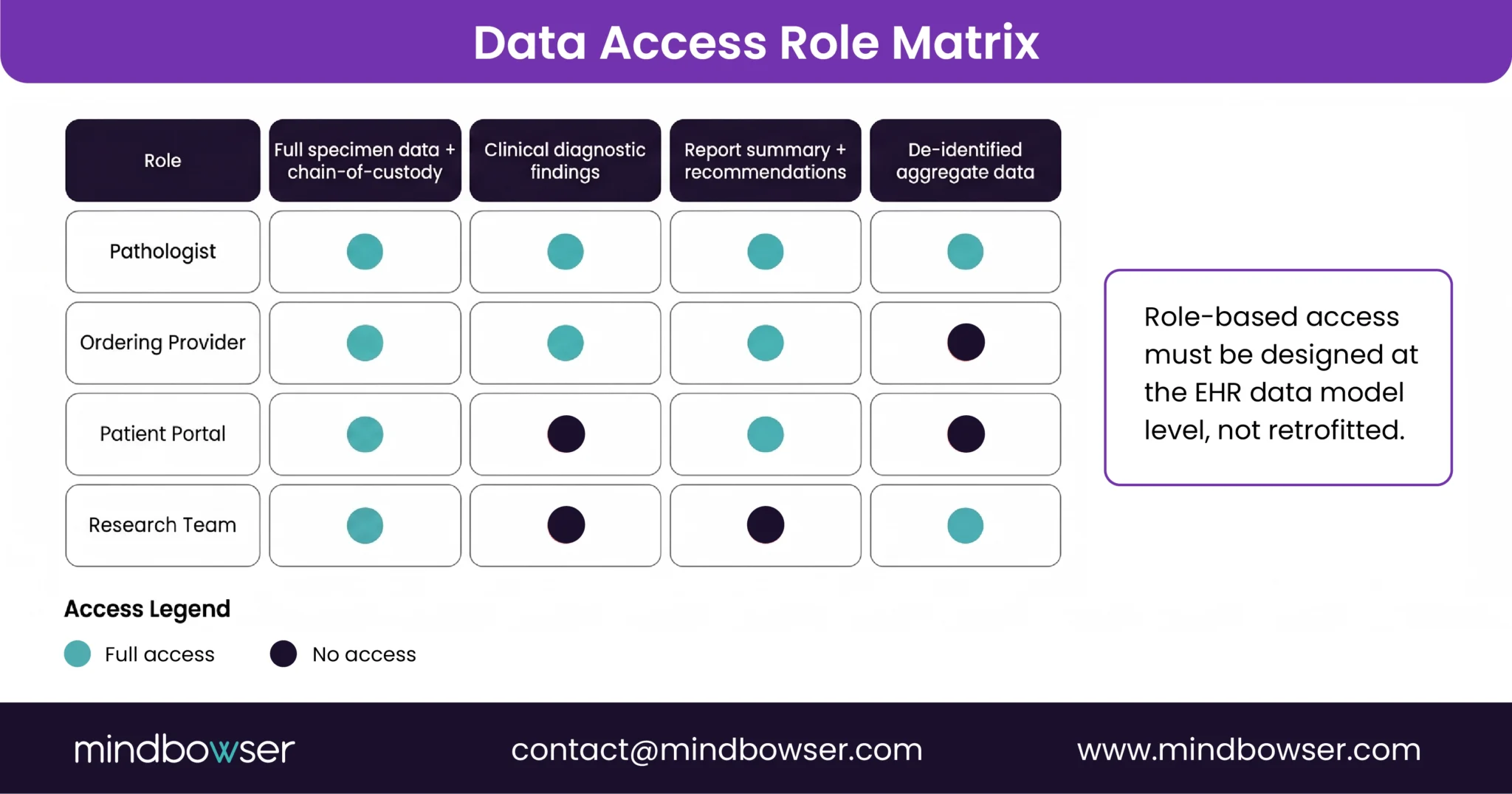 Pathology data access by user role