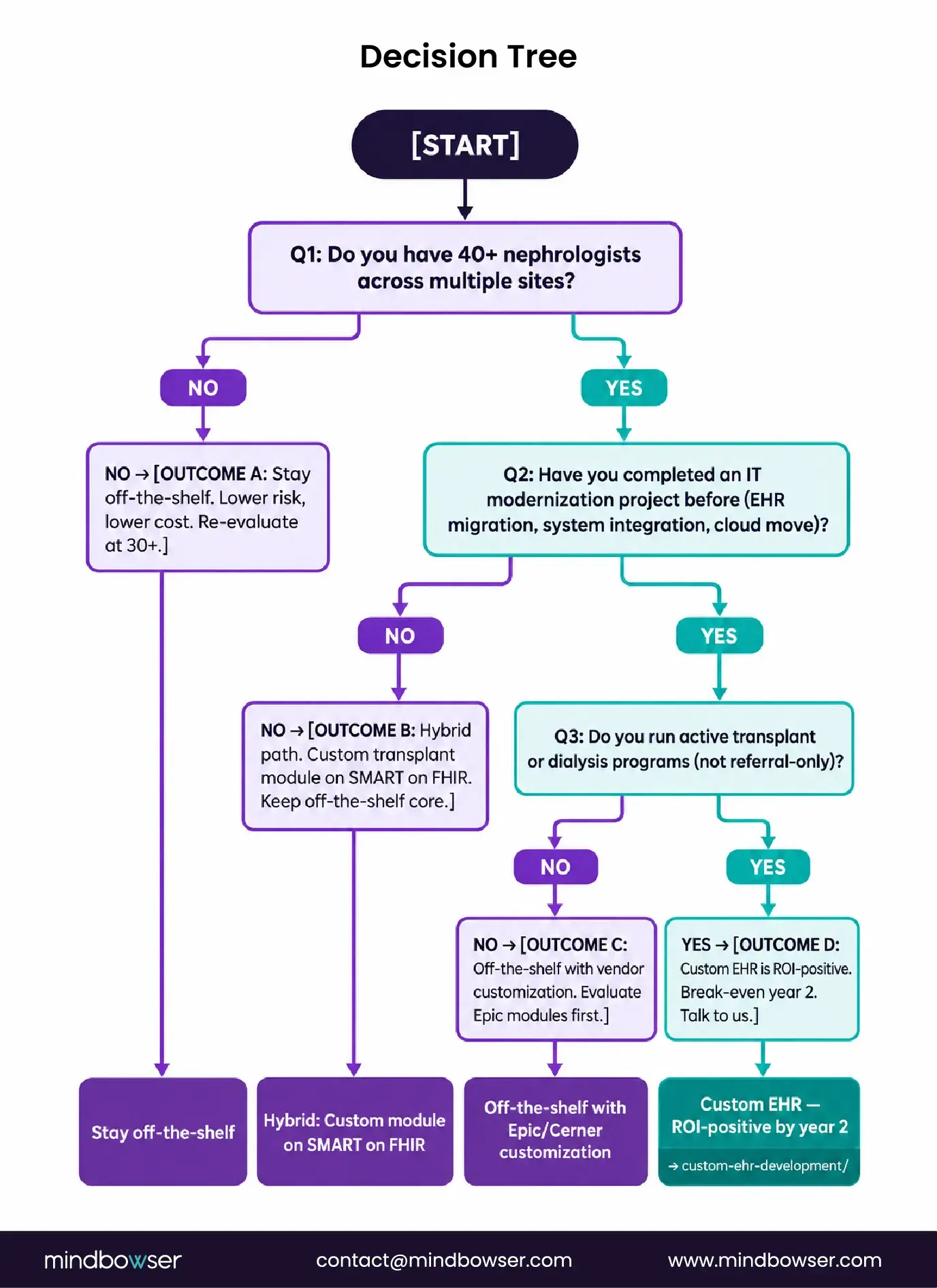 Nephrology EHR build versus buy decision