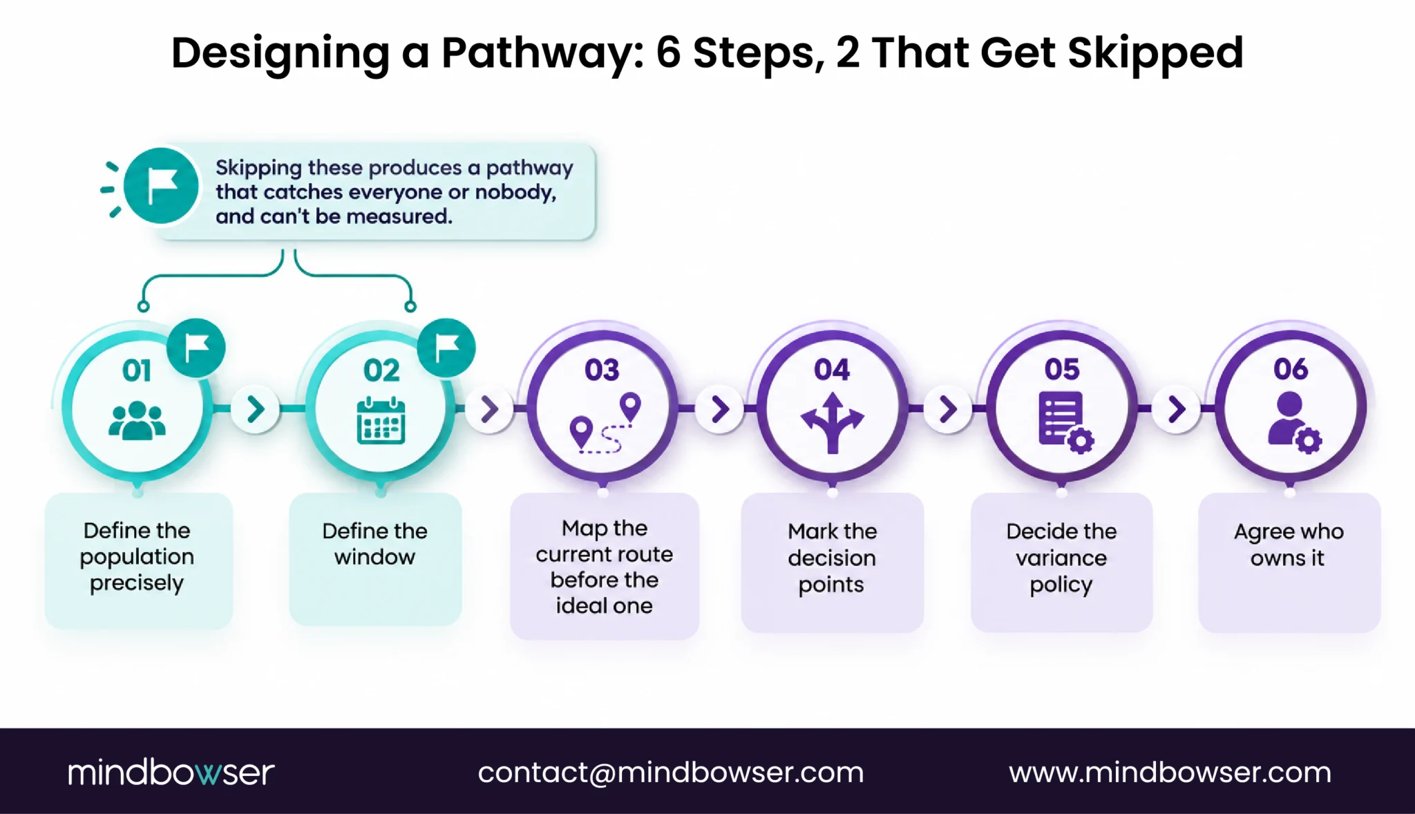 Six-step pathway design process, highlighting population definition and care window as commonly skipped steps.