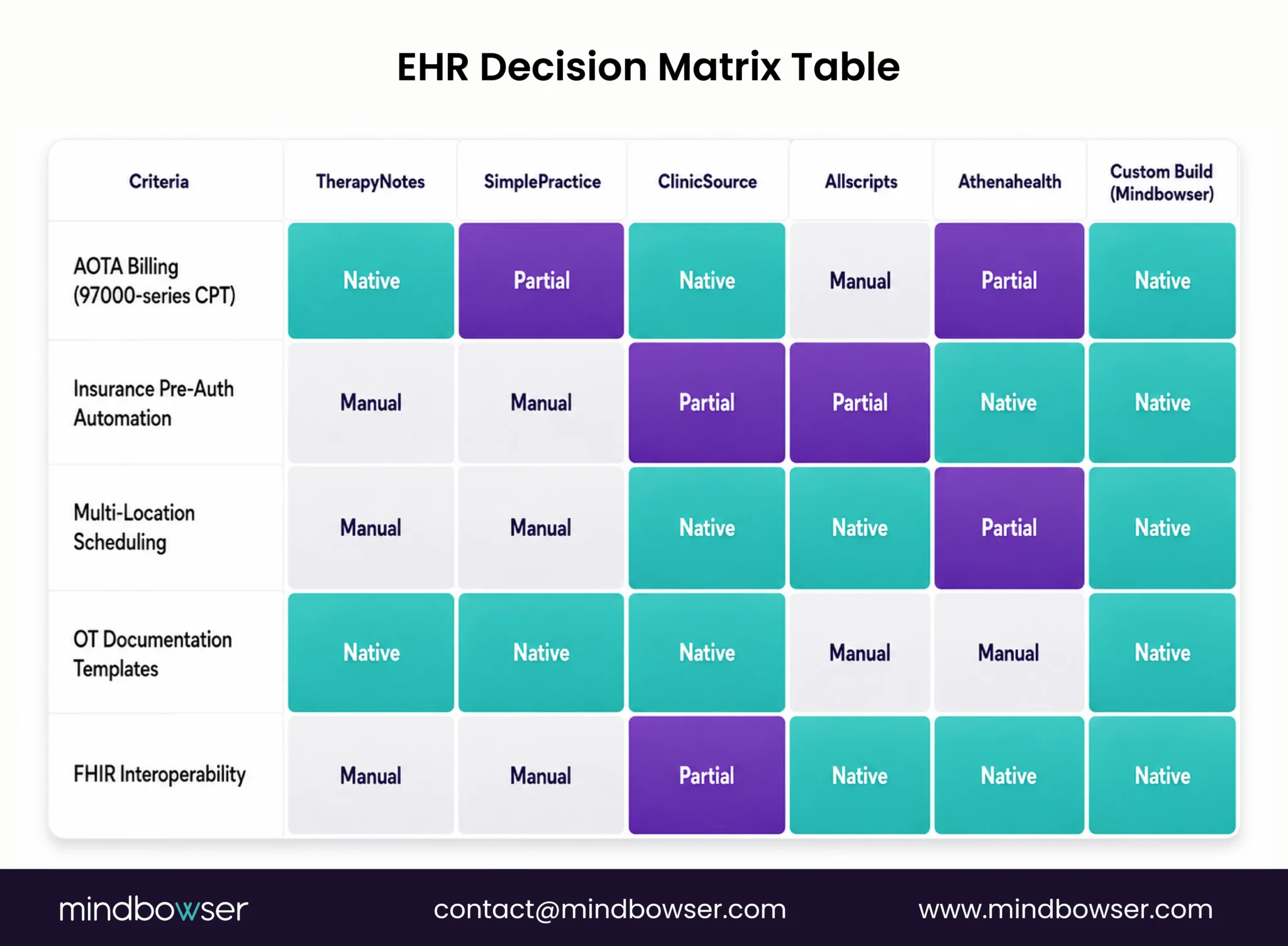 Occupational therapy EHR vendor comparison
