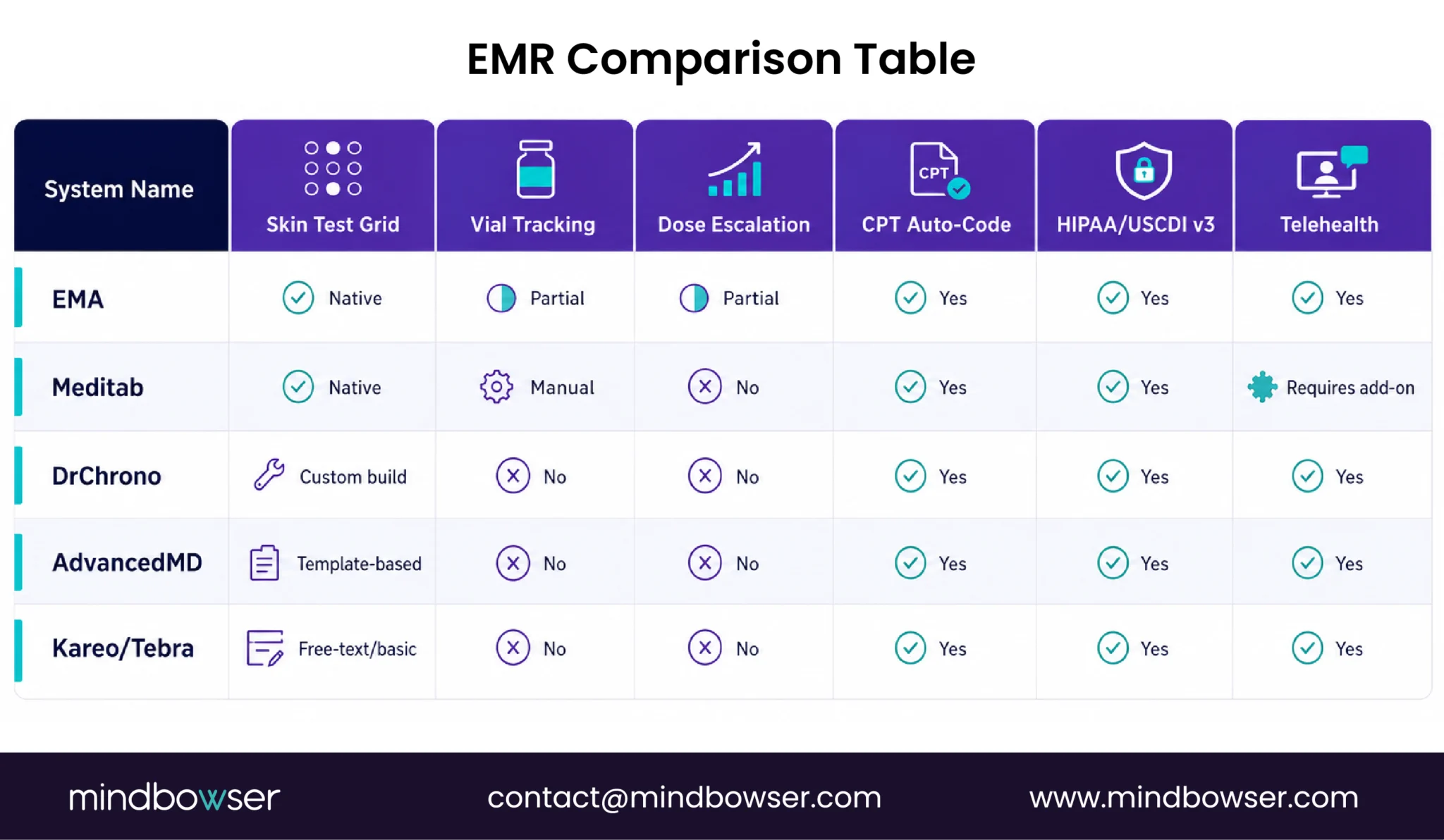 Allergy EMR feature comparison table