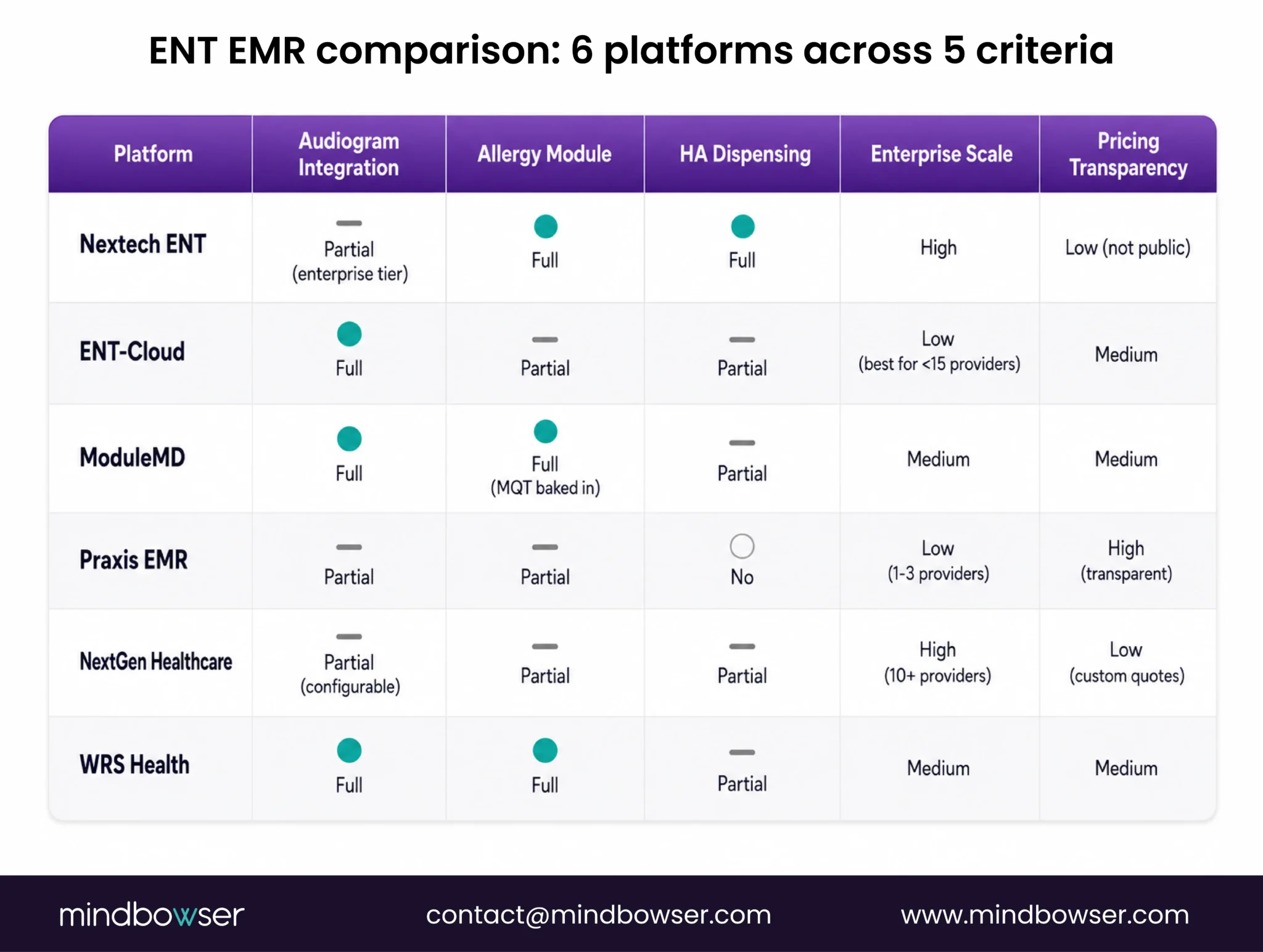 ENT EMR vendor capability comparison