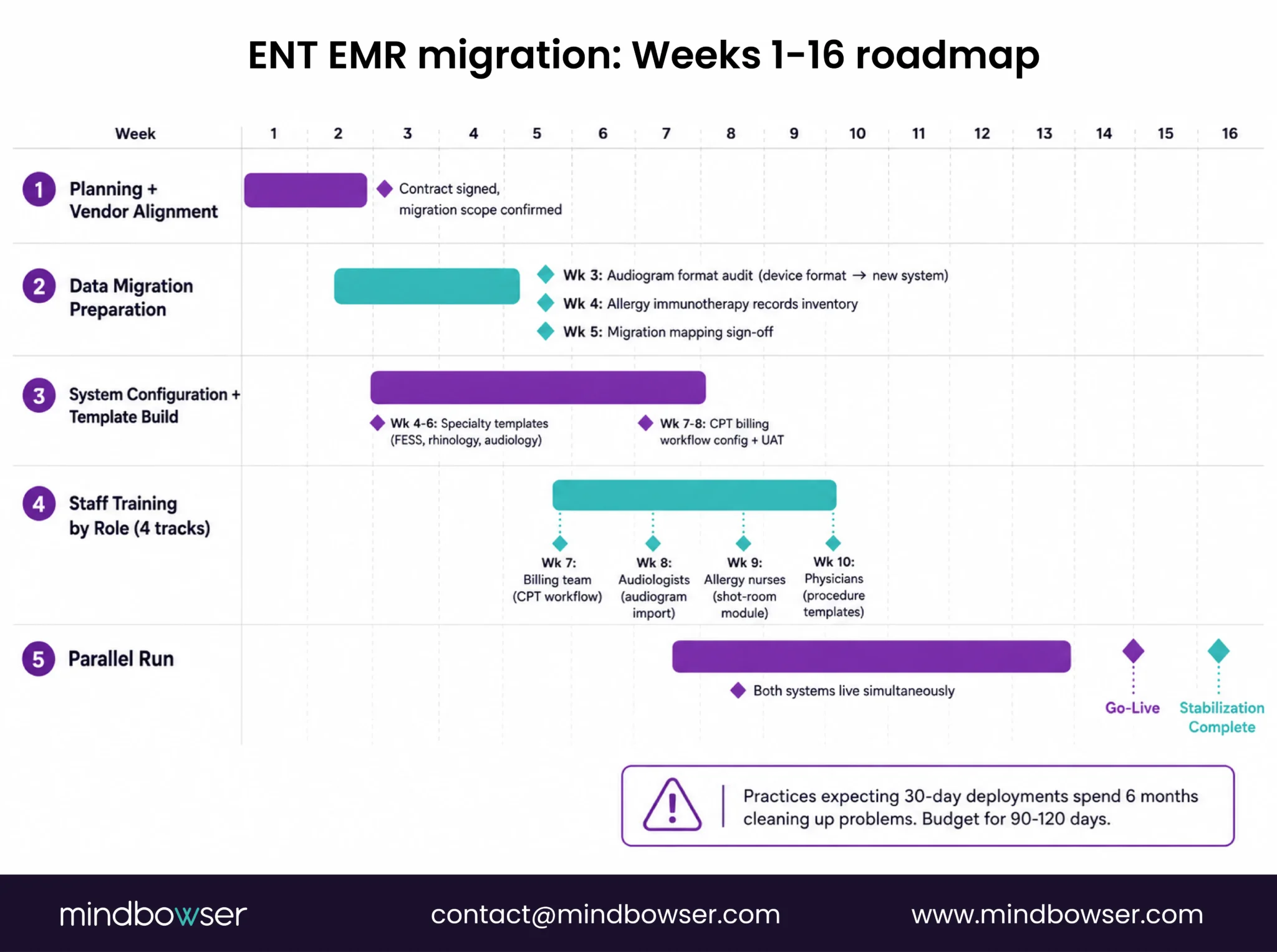 ENT EMR migration timeline and phases