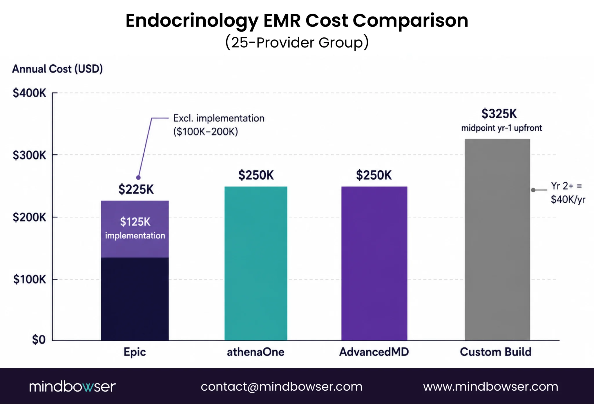 Endocrinology EMR annual cost comparison