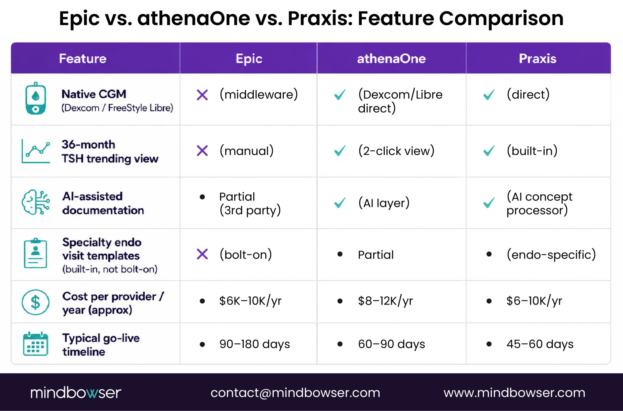 Endocrinology EMR feature comparison chart