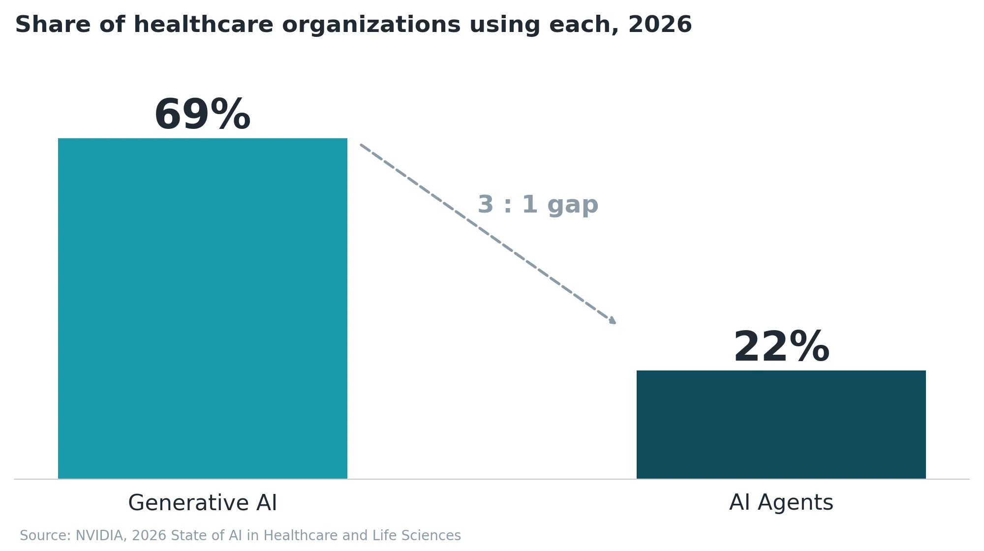 Generative AI vs. agent adoption in healthcare organizations, 2026