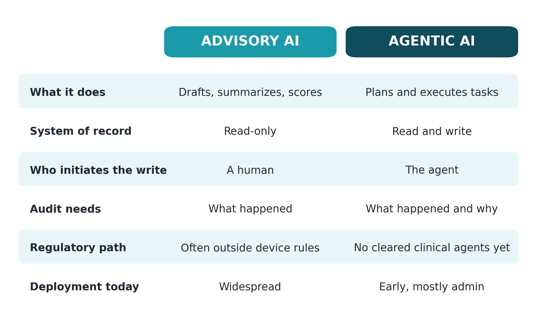 Advisory AI vs. agentic AI, regulatory and integration surface compared