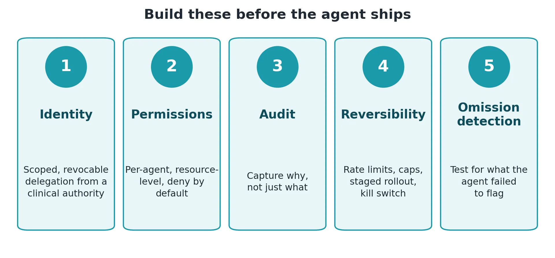 Five infrastructure prerequisites for agent deployment in healthcare