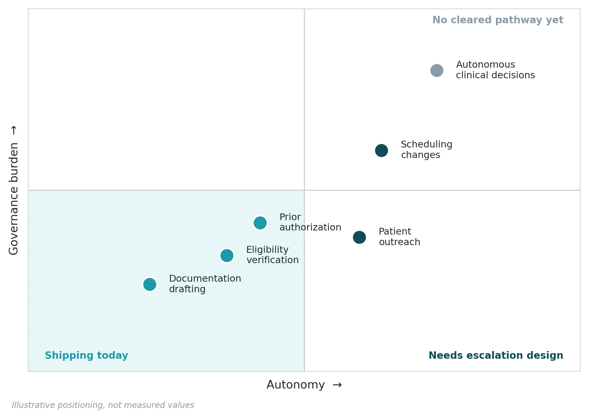 Agent use cases by autonomy level and governance burden (illustrative)