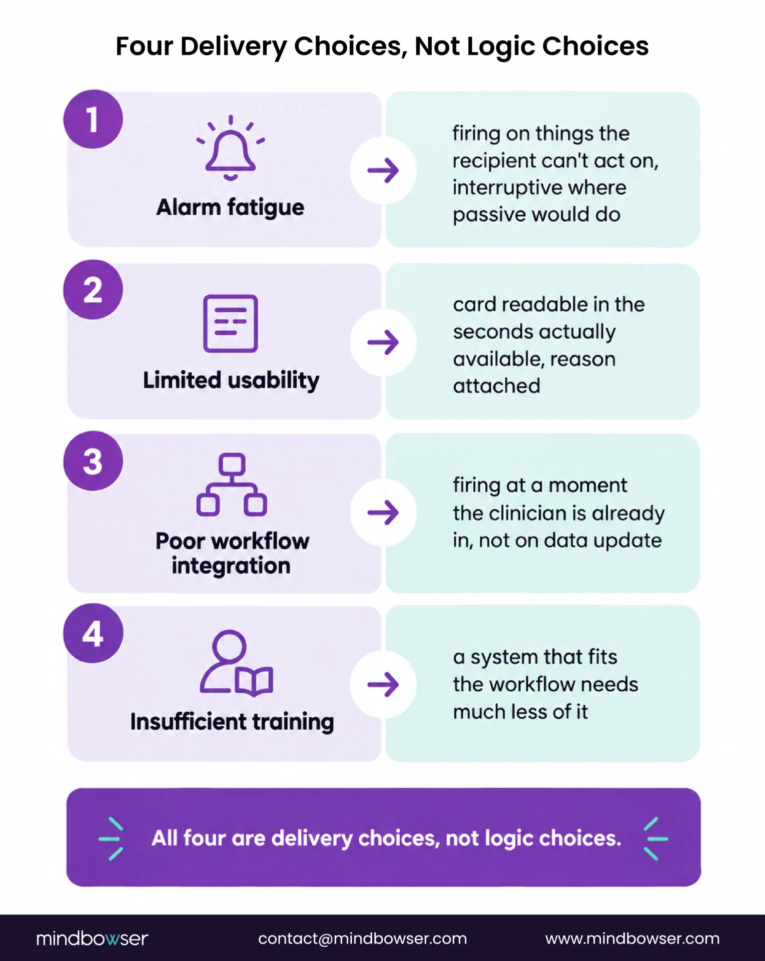 Four CDS delivery choices and their common failure modes.