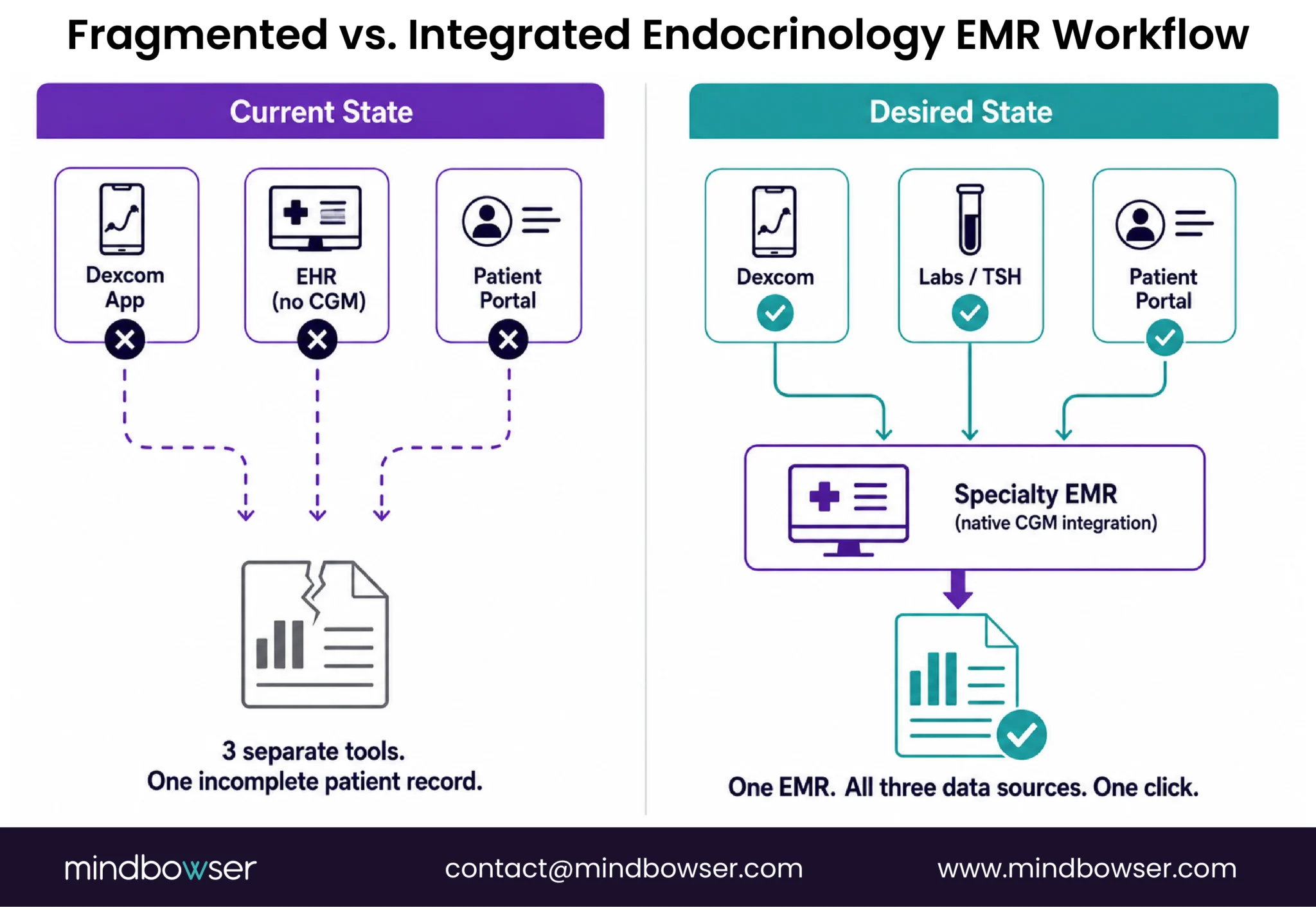 Integrated endocrinology EMR data workflow