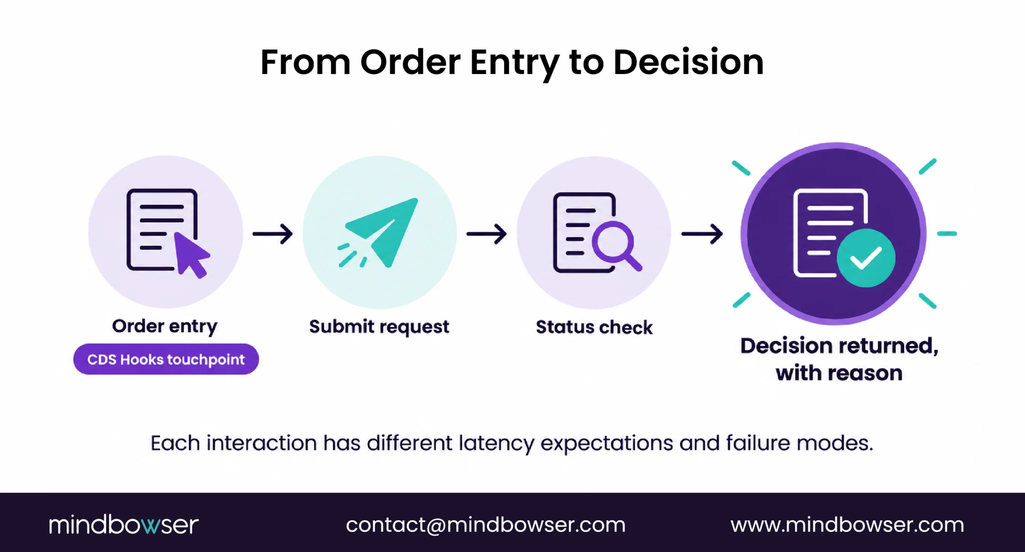 Prior authorization flow from order entry to decision.