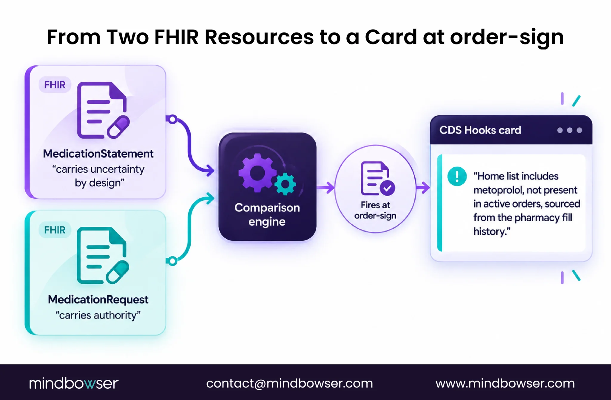FHIR medication resources compared to generate a CDS card.