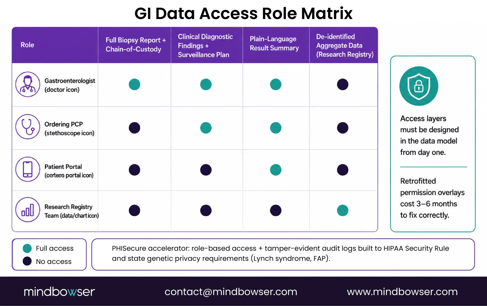 GI patient data access by role