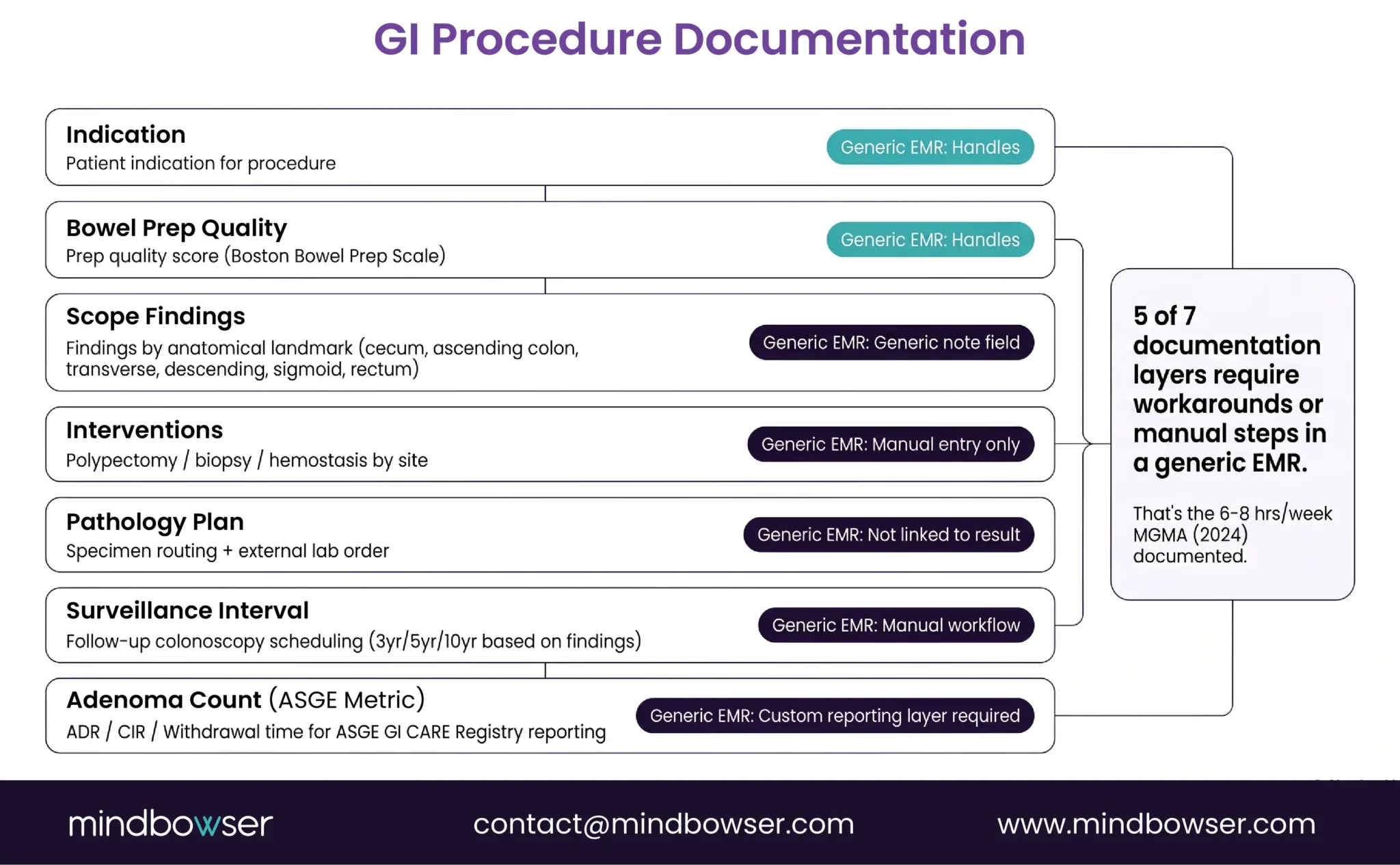 GI procedure documentation workflow layers