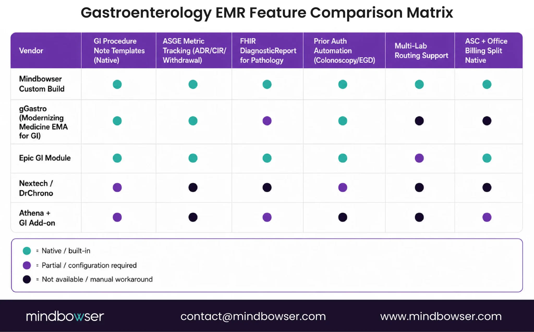 Gastroenterology EMR feature comparison matrix