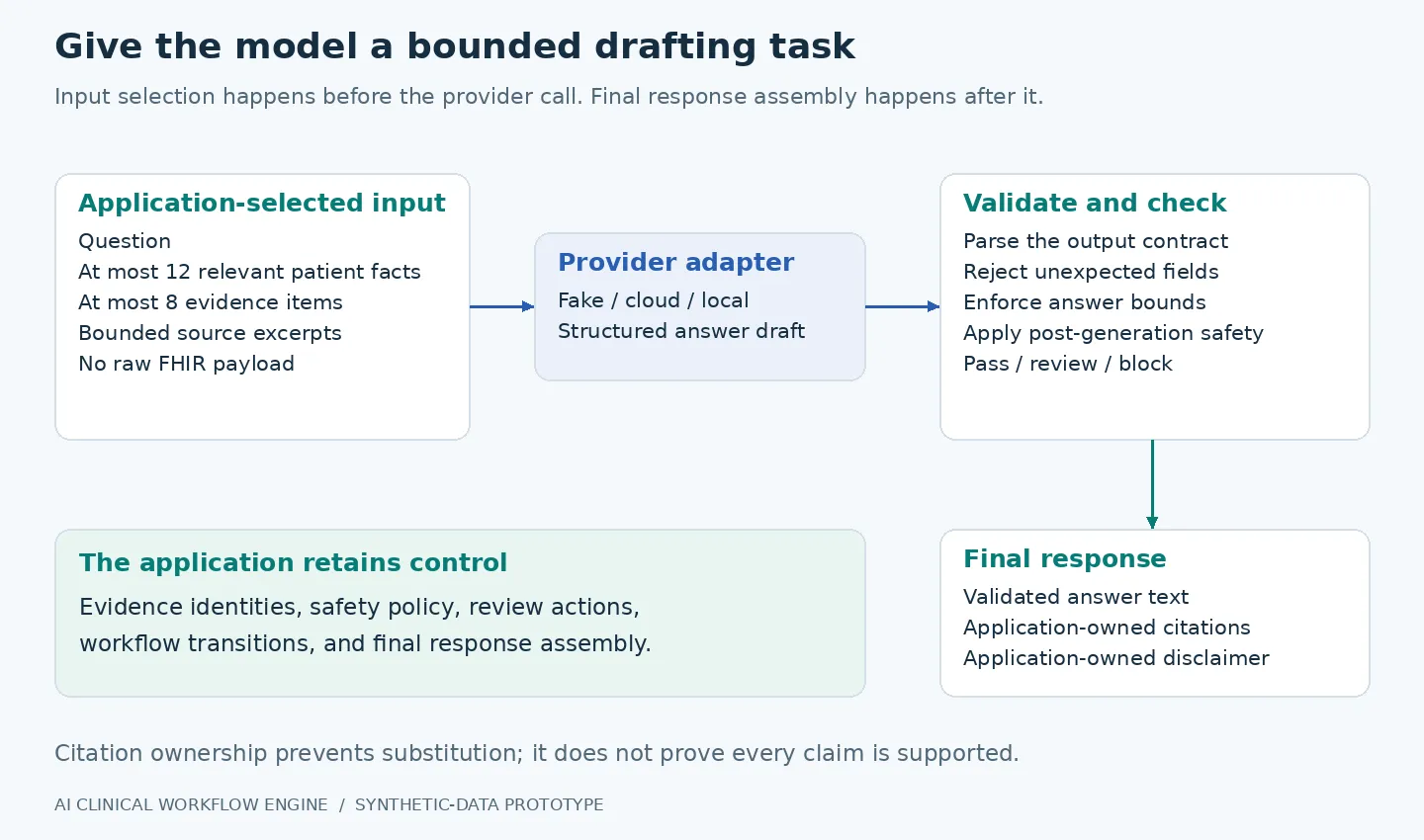 Generation boundary showing selected context entering a provider and application owned validation, safety checks, and citations applied to its answer draft