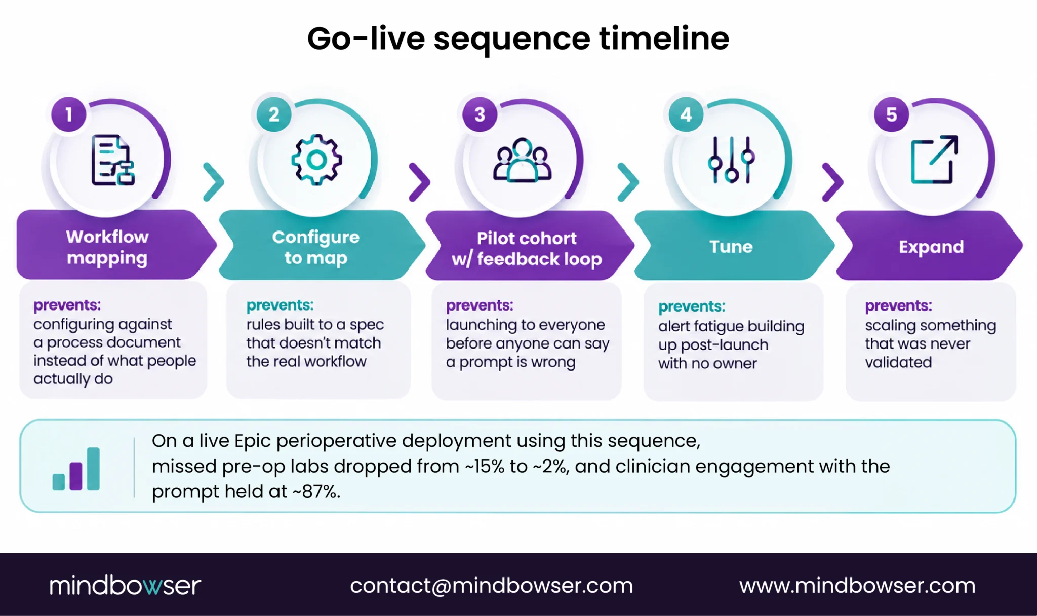 Five-step deployment sequence from workflow mapping and configuration through pilot, tuning, and expansion.