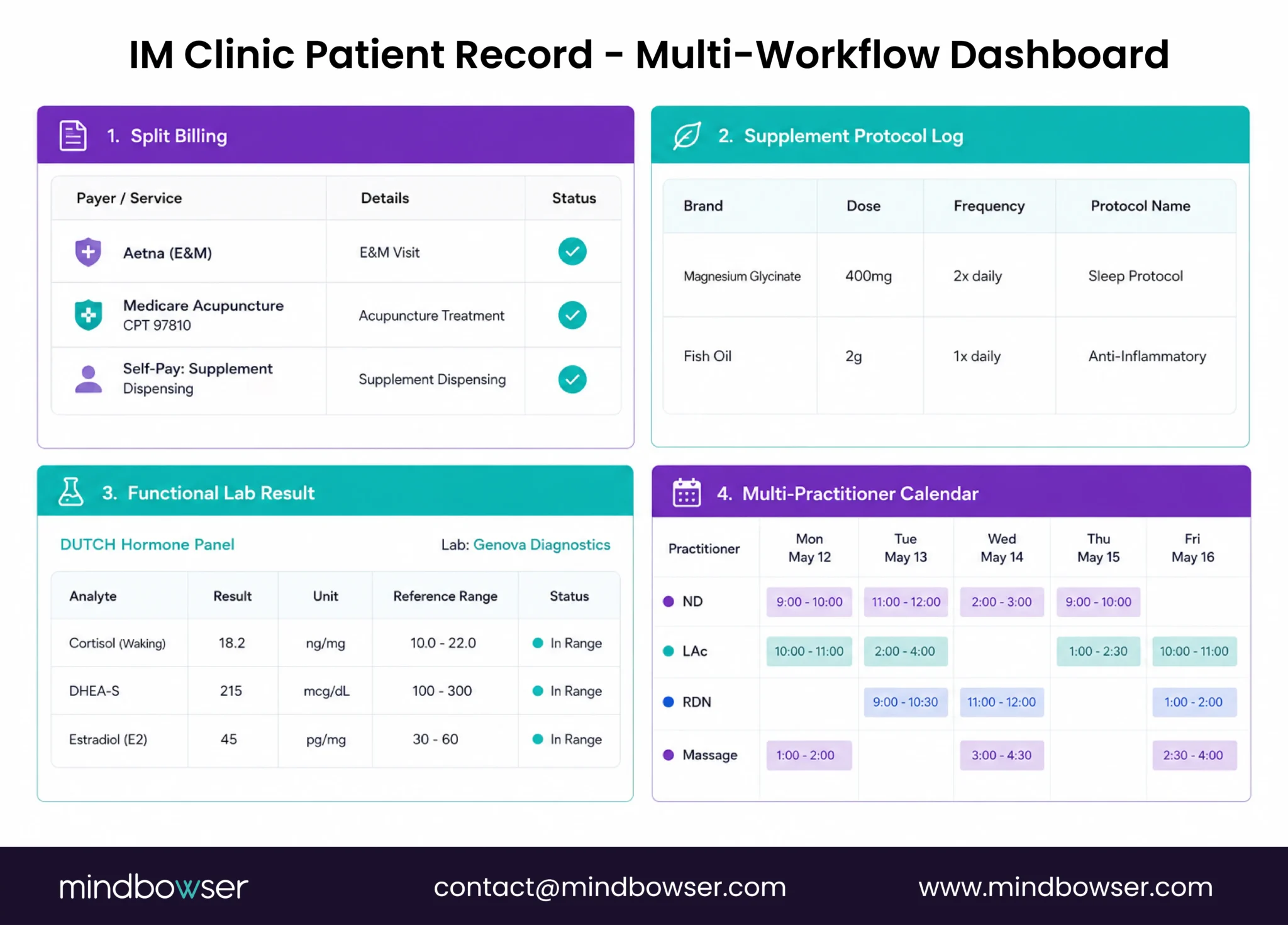 Integrative medicine patient workflow dashboard