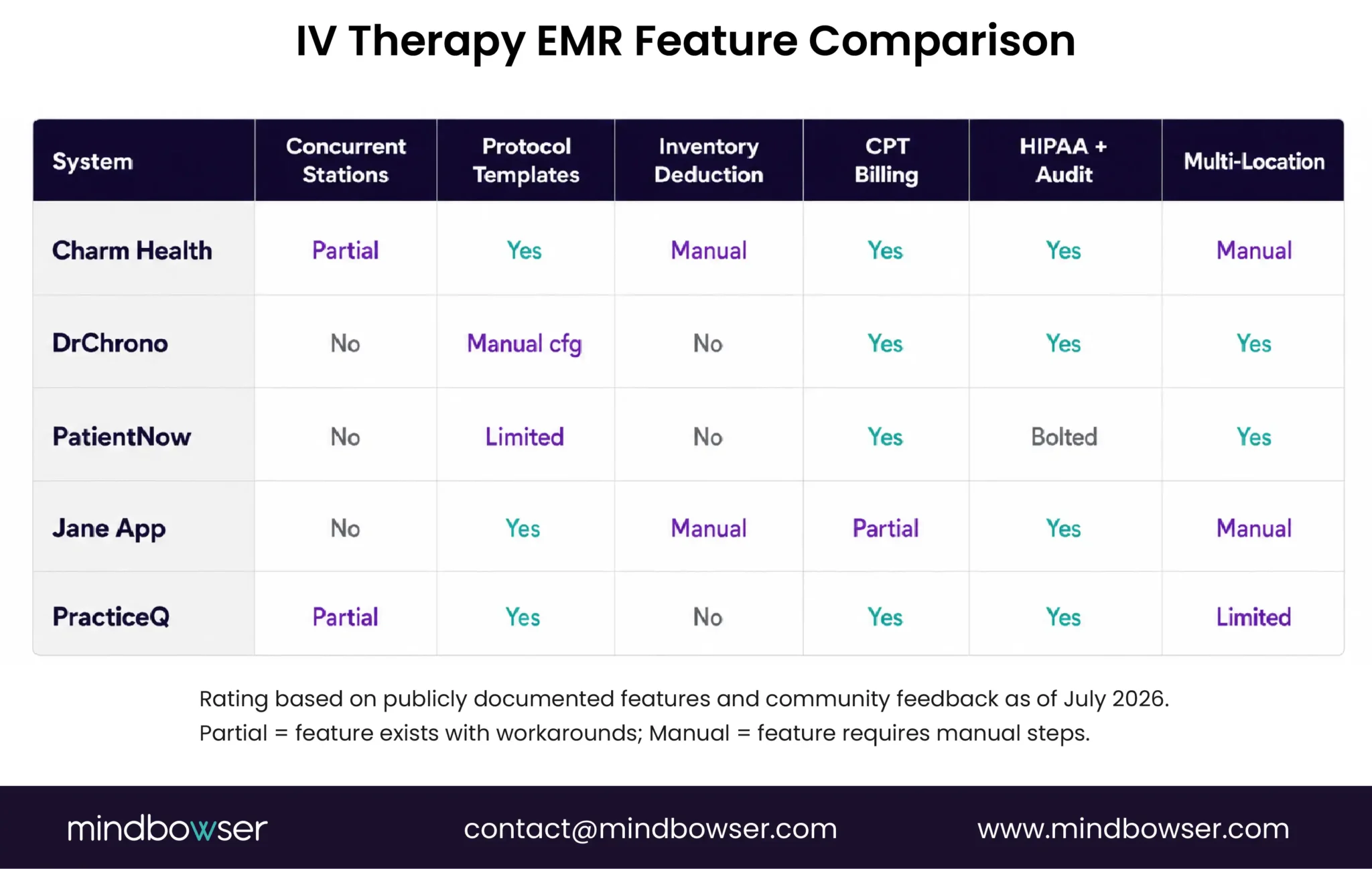 IV therapy EMR feature comparison