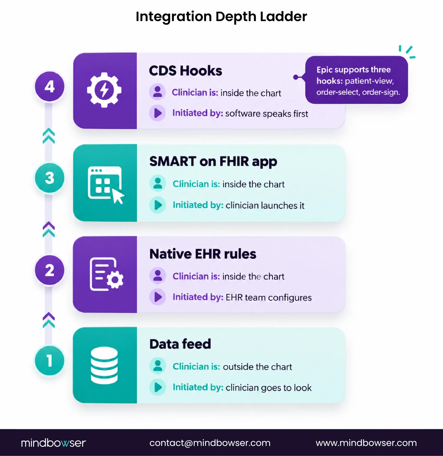 Four levels of EHR integration, from external data feeds to CDS Hooks embedded in the clinician workflow.