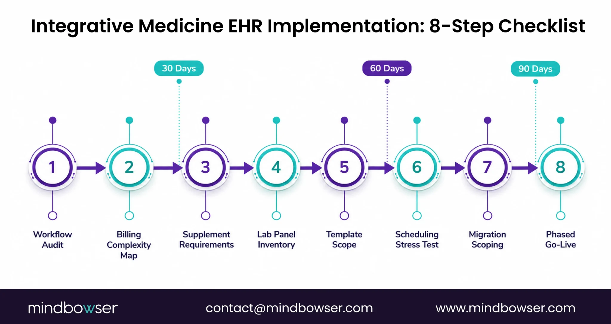 Integrative medicine EHR implementation checklist
