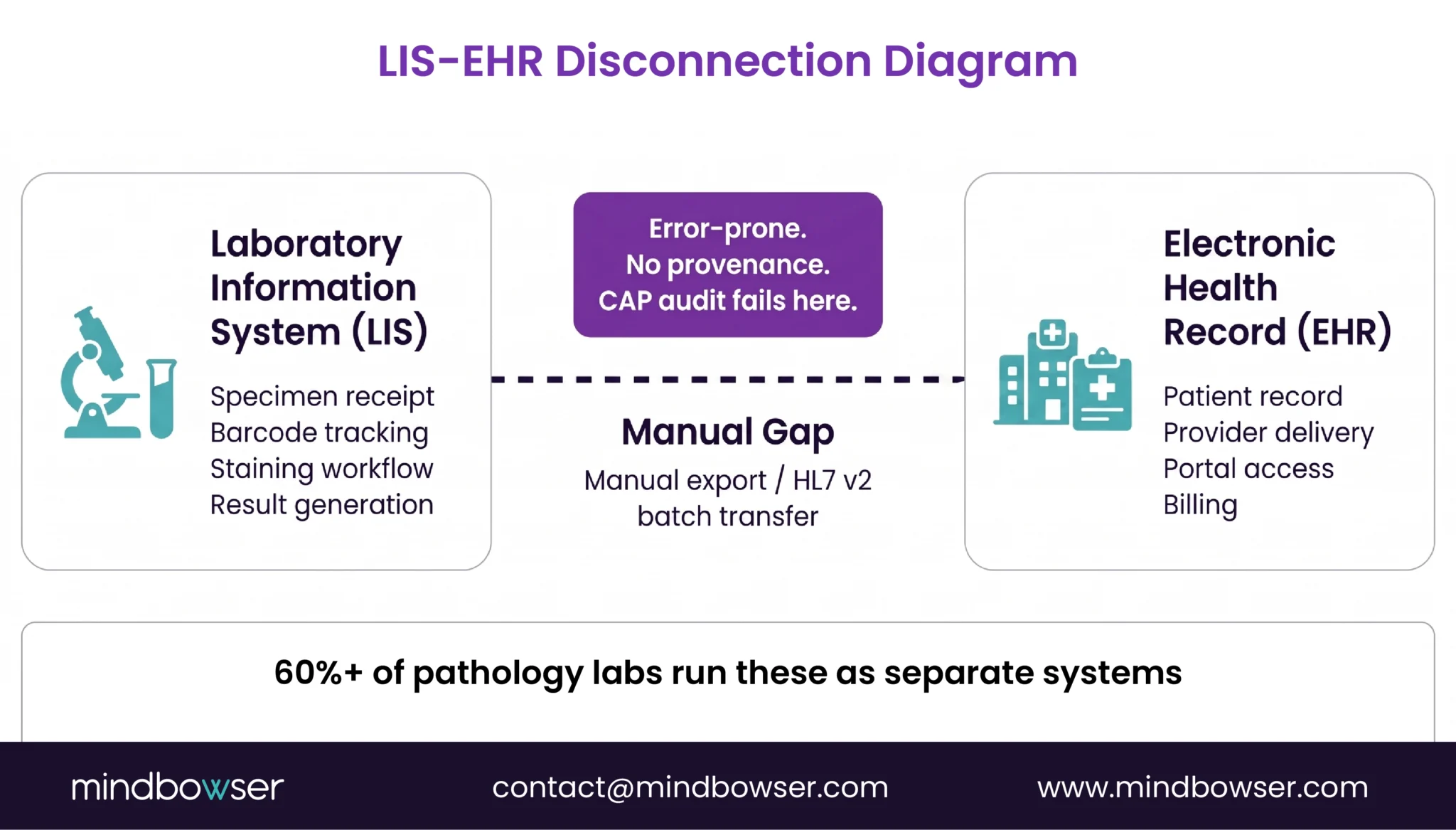 Pathology LIS and EHR integration gap
