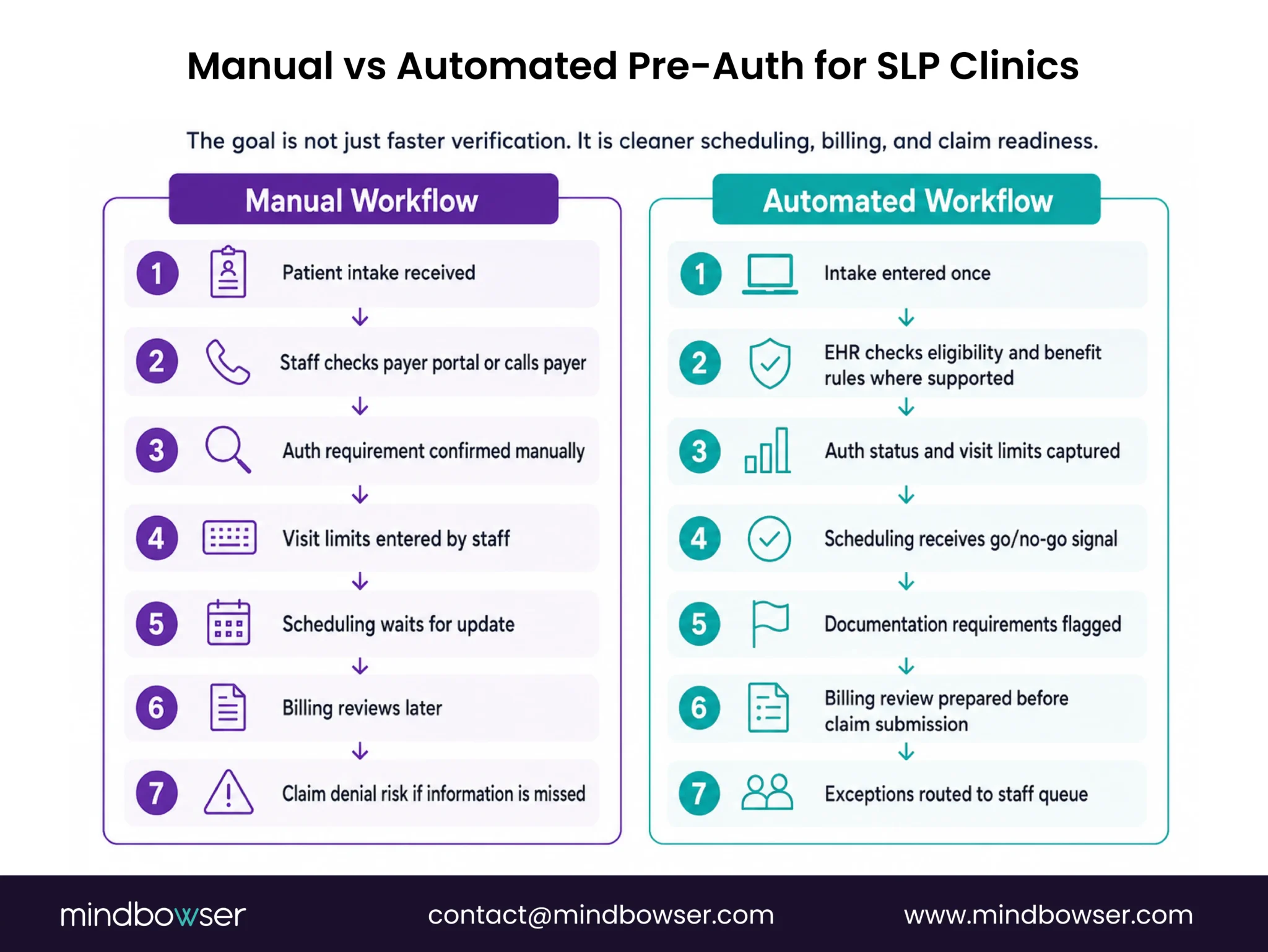 Manual versus automated SLP pre-auth