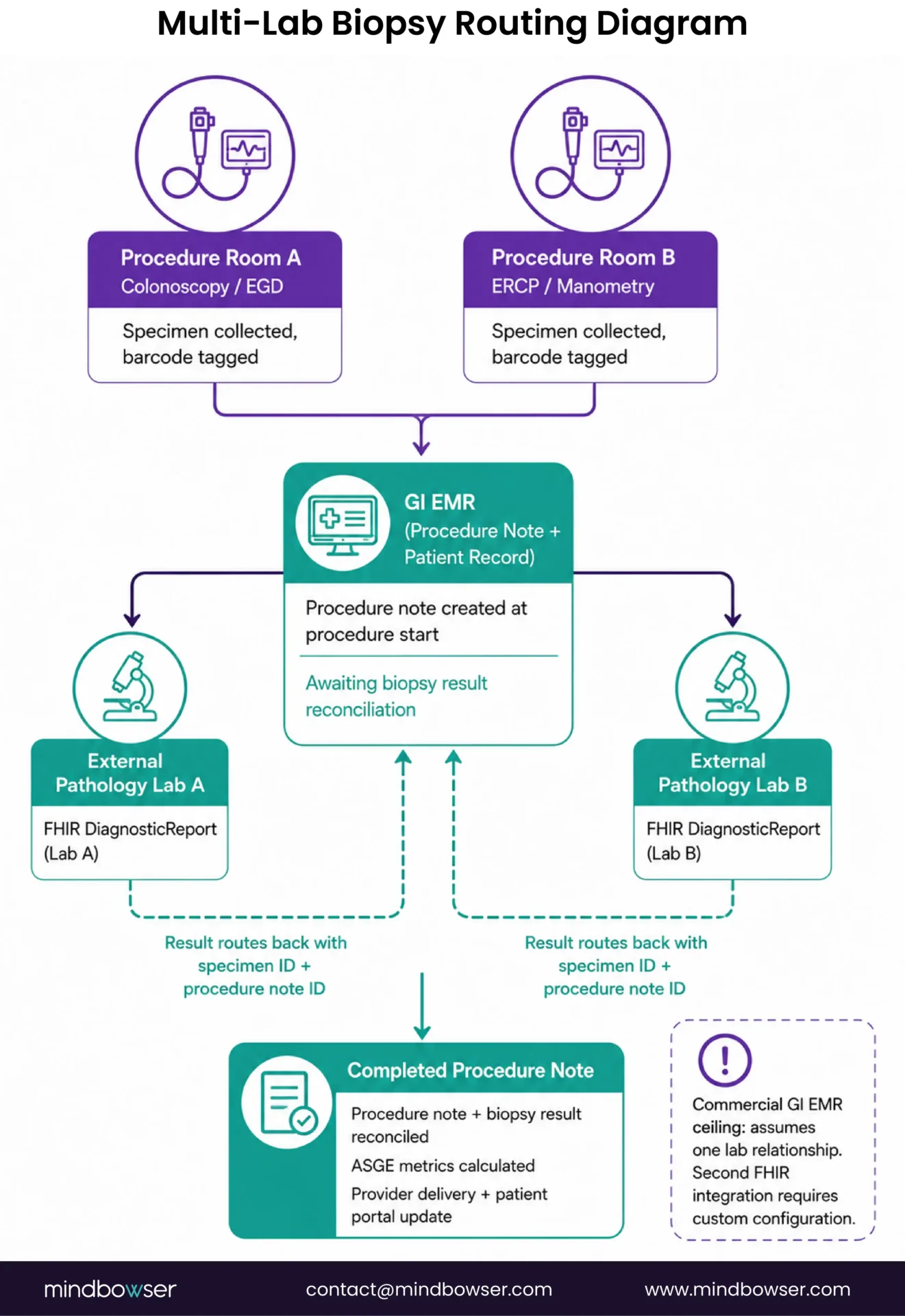 GI biopsy routing across multiple labs