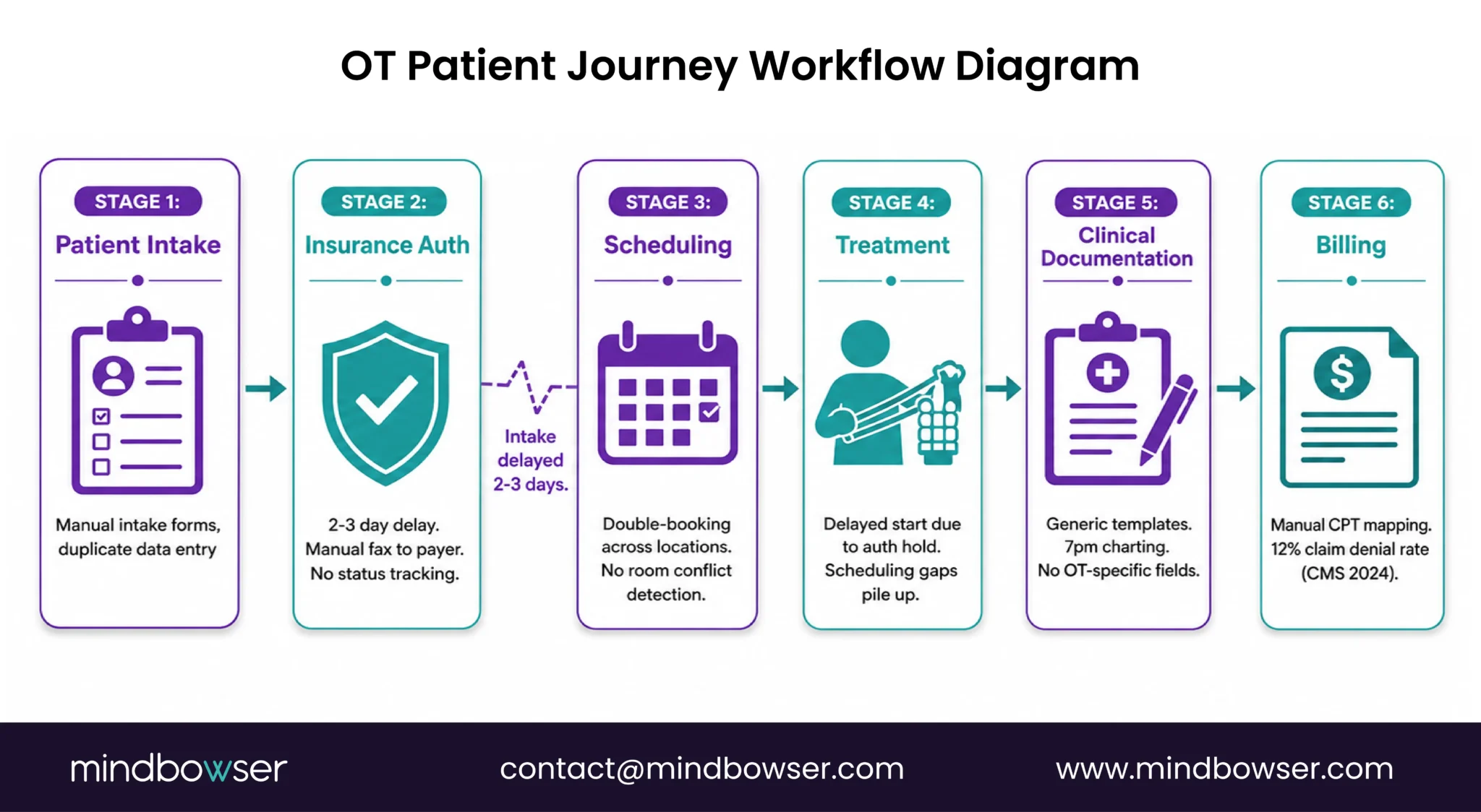 Occupational therapy patient workflow bottlenecks