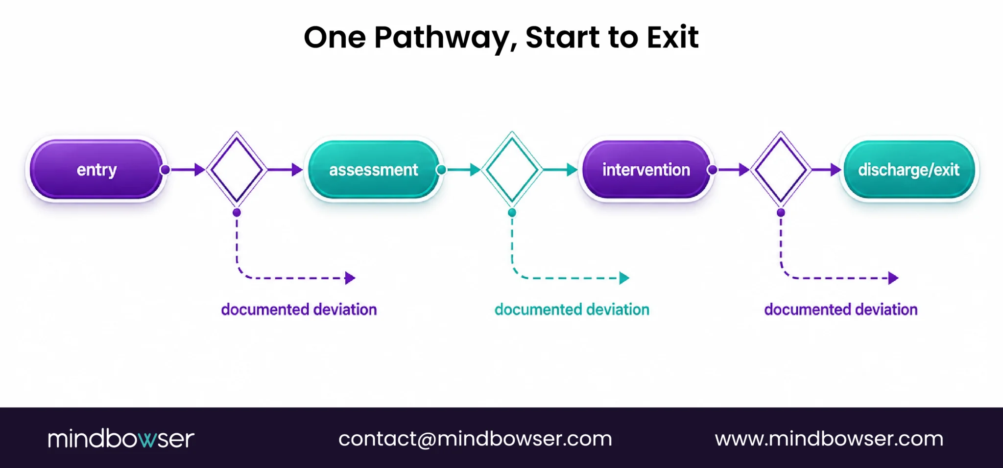 Clinical pathway flow from entry through assessment and intervention to discharge, with documented deviations.