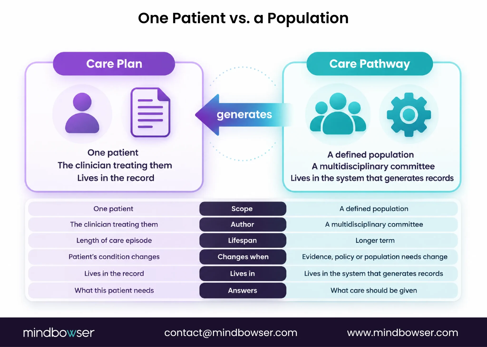 Comparison of an individual care plan with a population-based care pathway.