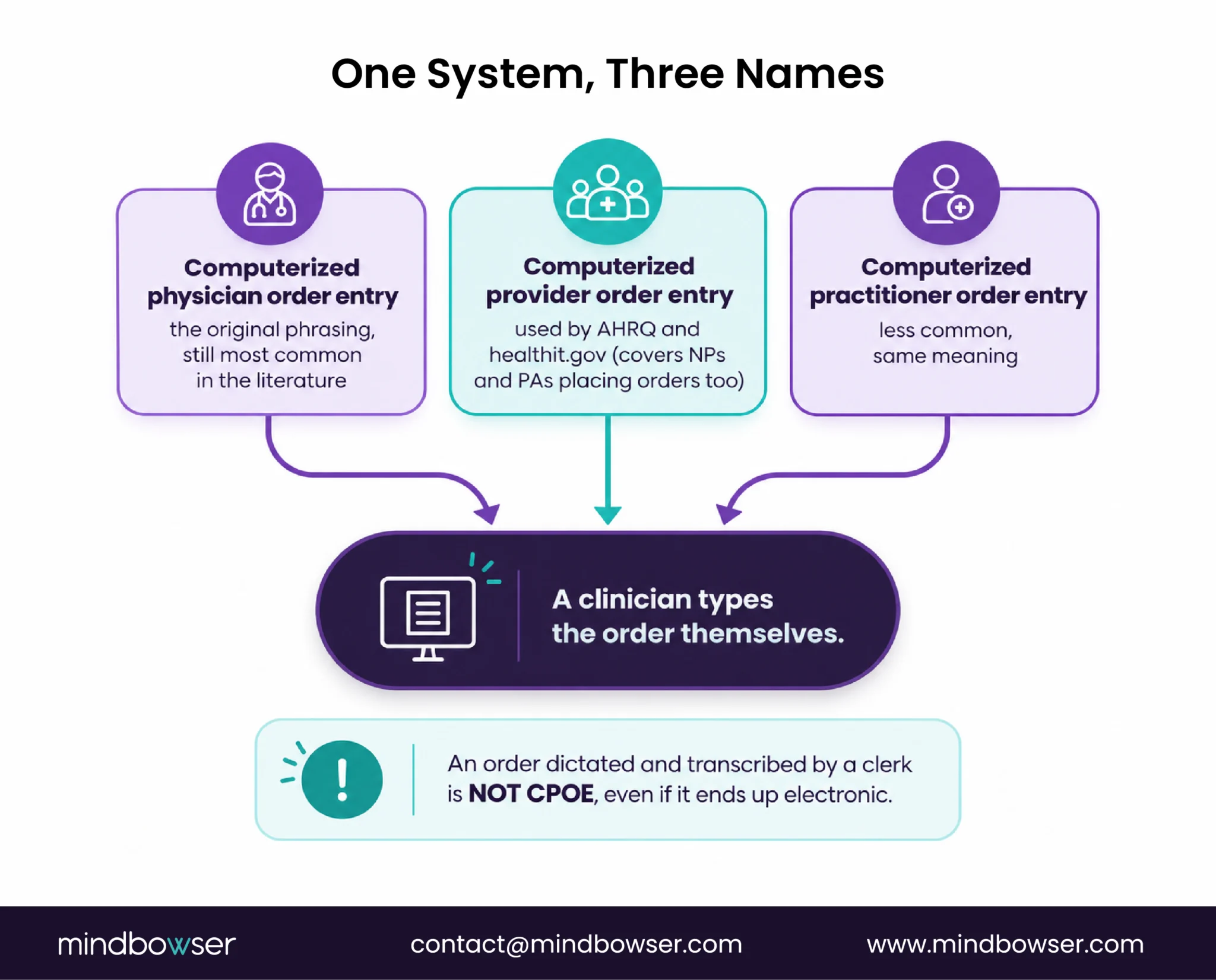 Three common meanings of CPOE for clinician-entered orders