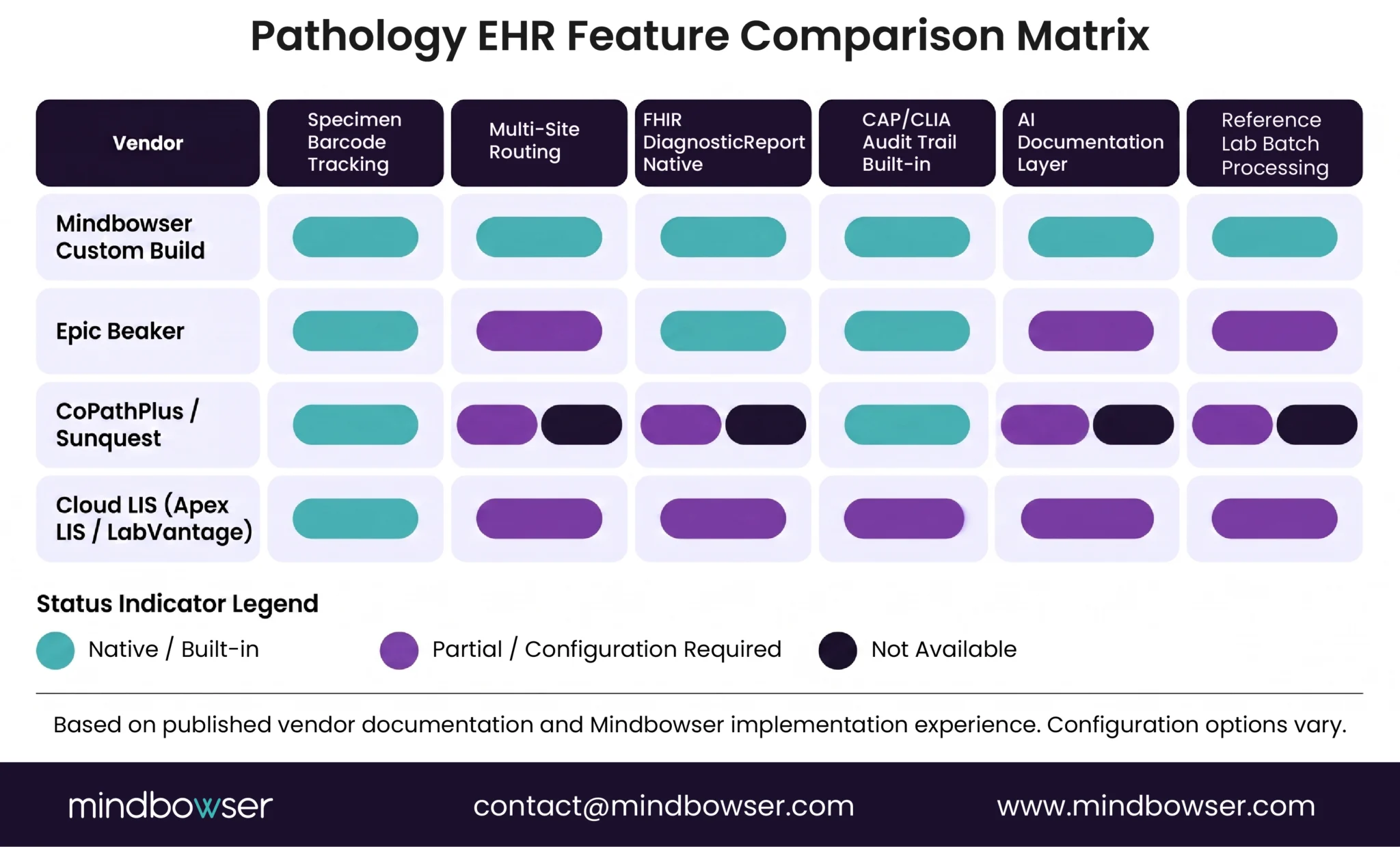 Pathology EHR feature comparison matrix
