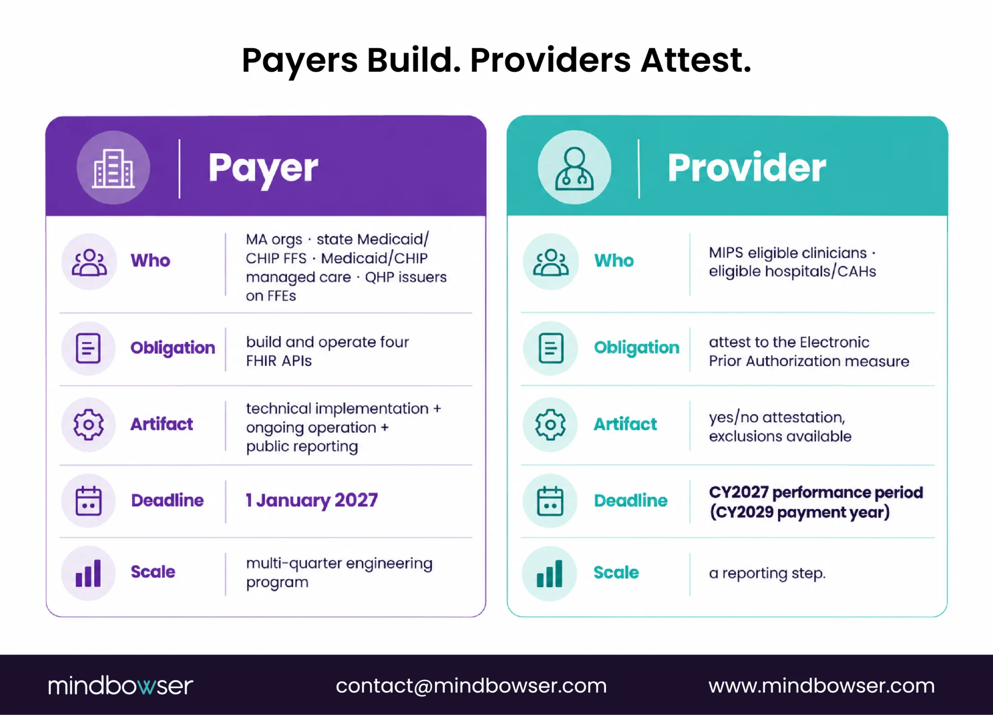 Payer and provider responsibilities under prior authorization rules.