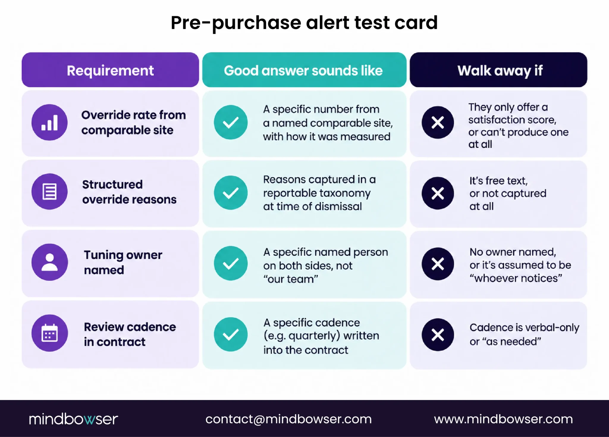 Vendor evaluation checklist covering override rates, structured reasons, ownership, and review cadence, with good-answer and walk-away criteria.