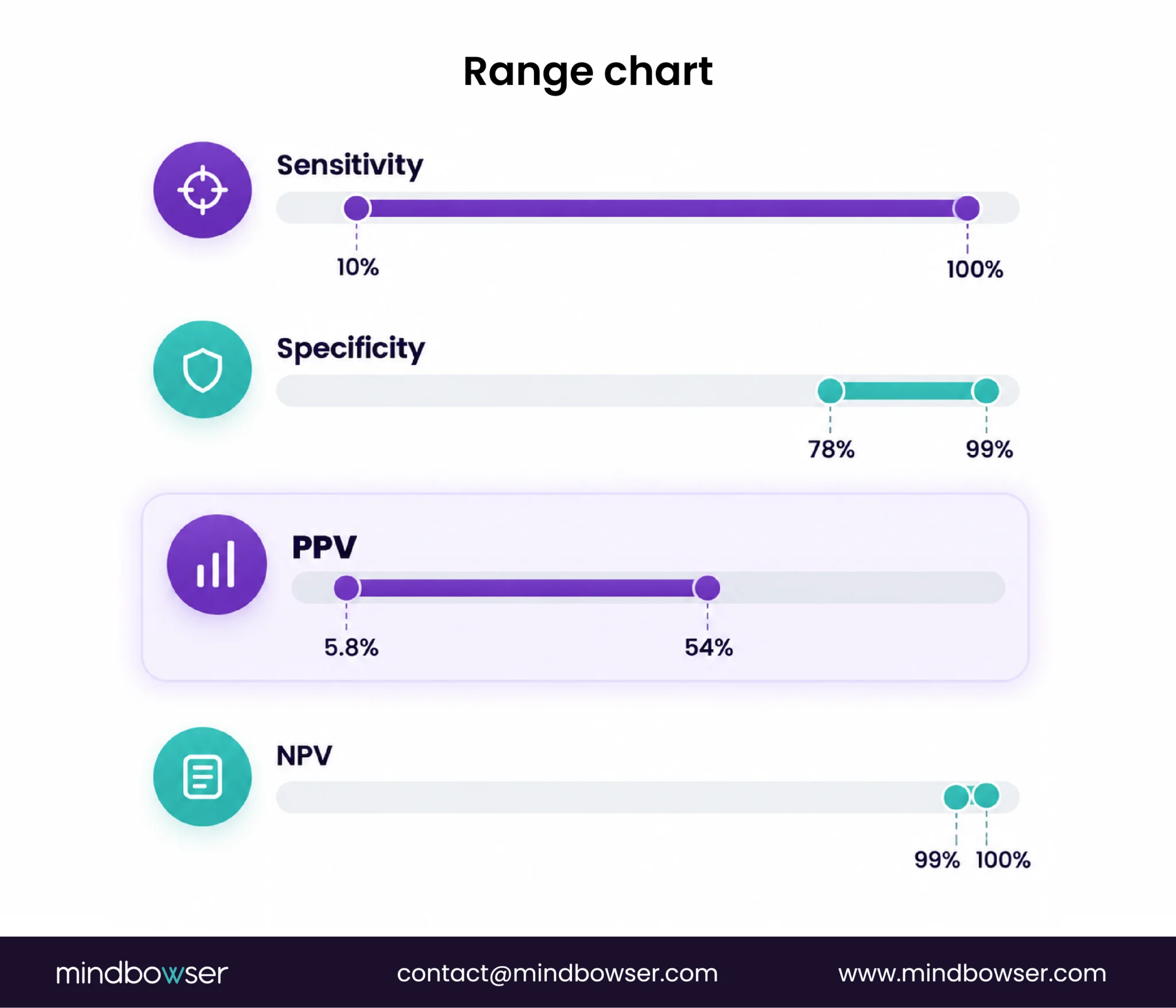Performance ranges for sensitivity, specificity, PPV, and NPV.