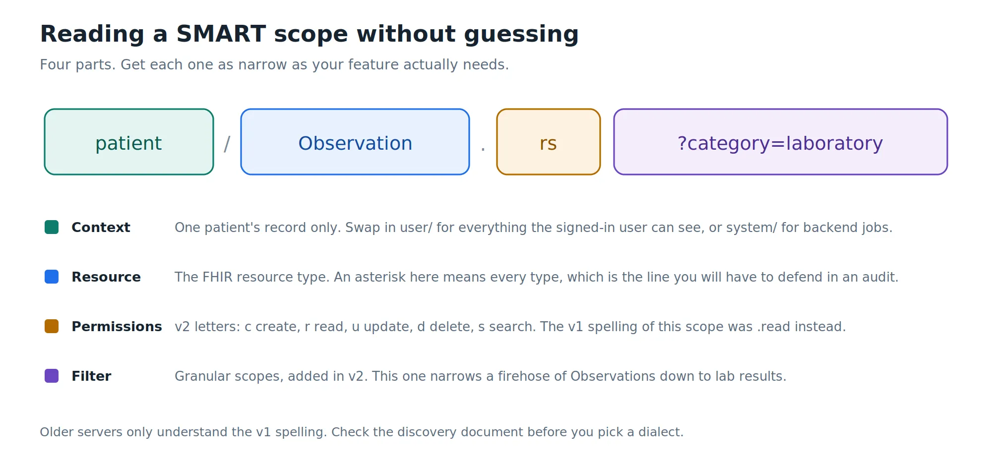 Reading a SMART scope without guessing